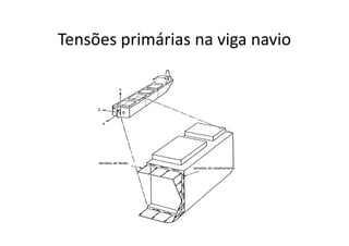 Tensões primárias na viga navio 
 