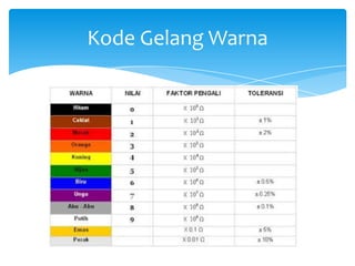 Kode Gelang Warna
 