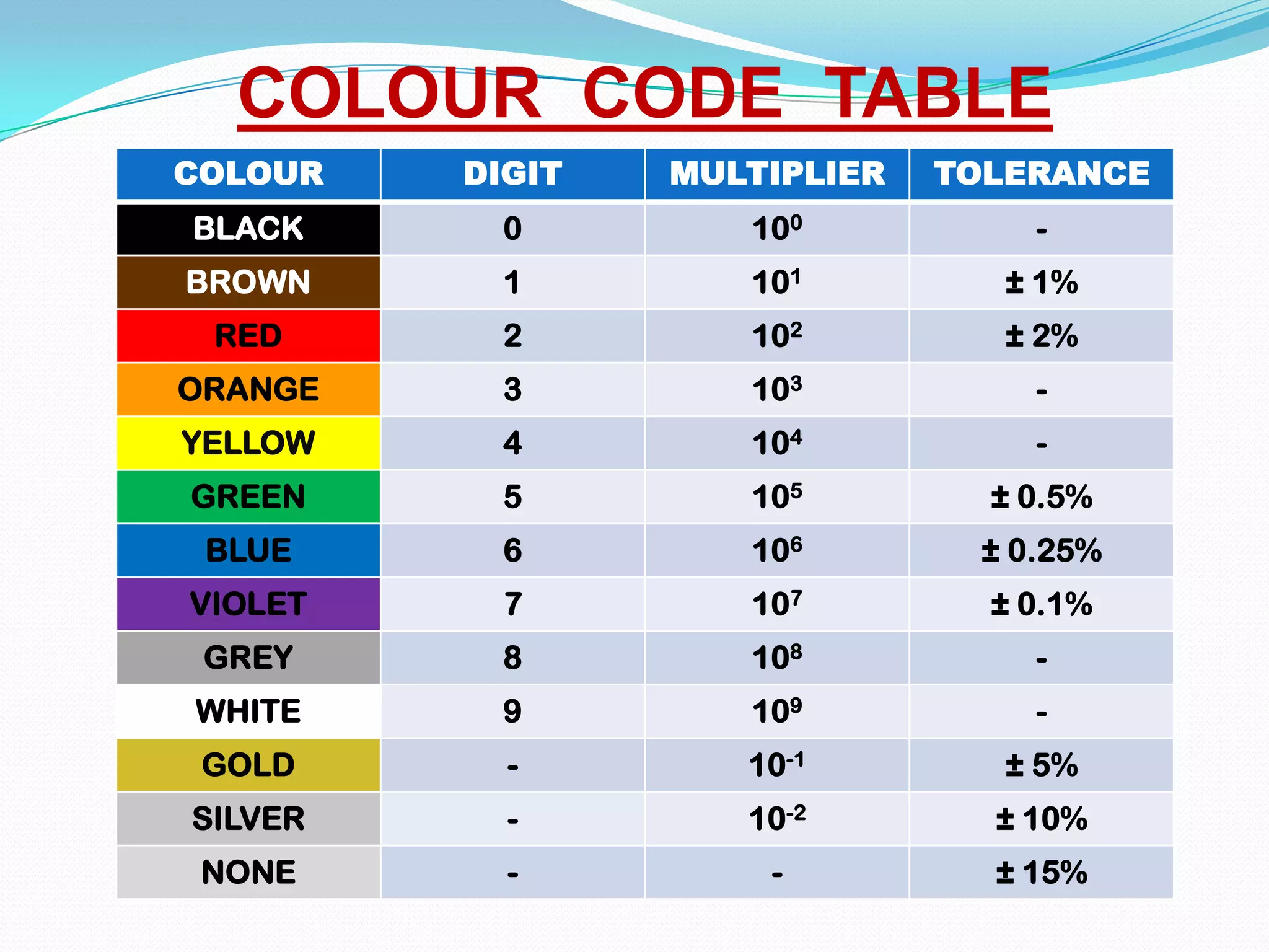 COLOUR CODE TABLE
COLOUR

DIGIT

MULTIPLIER

TOLERANCE

BLACK

0

100

-

BROWN

1

101

± 1%

RED

2

102

± 2%

ORANGE

3

103

-

YELLOW

4

104

-

GREEN

5

105

± 0.5%

BLUE

6

106

± 0.25%

VIOLET

7

107

± 0.1%

GREY

8

108

-

WHITE

9

109

-

GOLD

-

10-1

± 5%

SILVER

-

10-2

± 10%

NONE

-

-

± 15%

 