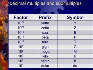 decimal multiples and submultiples
Factor Prefix Symbol
1024 yotta Y
1021 zetta Z
1018 exa E
1015 peta P
1012 tera T
109 giga G
106 mega M
103 kilo k
102 hecto h
101 deka da
 