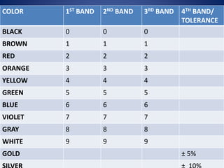 COLOR 1ST BAND 2ND BAND 3RD BAND 4TH BAND/
TOLERANCE
BLACK 0 0 0
BROWN 1 1 1
RED 2 2 2
ORANGE 3 3 3
YELLOW 4 4 4
GREEN 5 5 5
BLUE 6 6 6
VIOLET 7 7 7
GRAY 8 8 8
WHITE 9 9 9
GOLD ± 5%
 