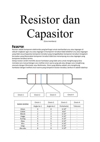 Resistor dan
           Capasitor                     (Cara membaca)


Resistor
Resistor adalah komponen elektronika yang berfungsi untuk menhambat arus atau tegangan di
sebuah rangkaian agar arus atau tegangan di komponen tersebut tidak kelebihan arus atau tegangan
yang tidak sesuai kapasitas komponen tersebut yang mengakibatkan komponen tersebut mengalami
kerusakan yang dikarenakan komponen tersebut tidak bisa menampung arus atau tegangan yang
komponen tersebut terima.
Setiap resistor sendiri memiliki ukuran hambatan yang tidak sama untuk menghitungnya bisa
memakai cara manual dengan cara melihat cincin warna yang ada atau dengan cara menghitung
otomatis dengan Ohmmeter atau Multimeter. Disini yang dibahas adalah cara menghitung
hambatan dengan melihat cincin warna yang tampak di resistor tersebut, berikut ini adalah tabelnya




       Cincin 1             Cincin 2             Cincin 3                 Cincin 4



                             Cincin 1         Cincin 2         Cincin 3              Cincin 4
      NAMA WARNA
                           Angka ke-1        Angka ke-2      Perkalian(x)            Toleransi
          Hitam                 0                0              X                        -
          Coklat                1                1              X                        -
          Merah                 2                2              X                        -
          Jingga                3                3              X                        -
          Kuning                4                4              X                        -
           Hijau                5                5              X                        -
           Biru                 6                6              X                        -
           Ungu                 7                7              X                        -
         Abu-abu                8                8              X                        -
 