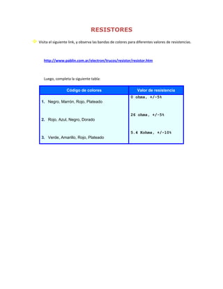 RESISTORES
 Visita el siguiente link, y observa las bandas de colores para diferentes valores de resistencias.
http://www.pablin.com.ar/electron/trucos/resistor/resistor.htm
Luego, completa la siguiente tabla:
Código de colores Valor de resistencia
1. Negro, Marrón, Rojo, Plateado
2. Rojo, Azul, Negro, Dorado
3. Verde, Amarillo, Rojo, Plateado
0 ohms, +/-5%
26 ohms, +/-5%
5.4 Kohms, +/-10%
 