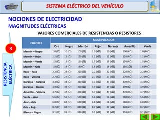 SISTEMA ELÉCTRICO DEL VEHÍCULO
NOCIONES DE ELECTRICIDAD
MAGNITUDES ELÉCTRICAS
RESISTENCIA
ELÉCTRICA
3
VALORES COMERCIALES DE RESISTENCIAS O RESISTORES
COLORES
MULTIPLICADOR
Oro Negro Marrón Rojo Naranja Amarillo Verde
Marrón – Negro 1.0 (Ω) 10 (Ω) 100 (Ω) 1.0 (kΩ) 10 (kΩ) 100 (kΩ) 1.0 (MΩ)
Marrón – Rojo 1.2 (Ω) 12 (Ω) 120 (Ω) 1.2 (kΩ) 12 (kΩ) 120 (kΩ) 1.2 (MΩ)
Marrón – Verde 1.5 (Ω) 15 (Ω) 150 (Ω) 1.5 (kΩ) 15 (kΩ) 150 (kΩ) 1.5 (MΩ)
Marrón – Gris 1.8 (Ω) 18 (Ω) 180(Ω) 1.8 (kΩ) 18 (kΩ) 180(kΩ) 1.8 (MΩ)
Rojo – Rojo 2.2 (Ω) 22 (Ω) 220 (Ω) 2.2 (kΩ) 22 (kΩ) 220 (kΩ) 2.2 (MΩ)
Rojo – Violeta 2.7 (Ω) 27 (Ω) 270 (Ω) 2.7 (kΩ) 27 (kΩ) 270 (kΩ) 2.7 (MΩ)
Naranja – Naranja 3.3 (Ω) 33 (Ω) 330 (Ω) 3.3 (kΩ) 33 (kΩ) 330 (kΩ) 3.3 (MΩ)
Naranja – Blanco 3.9 (Ω) 39 (Ω) 390 (Ω) 3.9 (kΩ) 39 (kΩ) 390 (Ω) 3.9 (MΩ)
Amarillo – Violeta 4.7 (Ω) 47 (Ω) 470 (Ω) 4.7 (kΩ) 47 (kΩ) 470 (kΩ) 4.7 (MΩ)
Verde – Azul 5.6 (Ω) 56 (Ω) 560 (Ω) 5.6 (kΩ) 56 (kΩ) 560 (kΩ) 5.6 (MΩ)
Azul – Gris 6.8 (Ω) 68 (Ω) 680 (Ω) 6.8 (kΩ) 68 (kΩ) 680 (kΩ) 6.8 (MΩ)
Gris – Rojo 8.2 (Ω) 82 (Ω) 820 (Ω) 8.2 (kΩ) 82 (kΩ) 820 (kΩ) 8.2 (MΩ)
Blanco - Negro 9.1 (Ω) 91 (Ω) 910 (Ω) 9.1 (kΩ) 91 (kΩ) 910 (kΩ) 9.1 (MΩ)
 