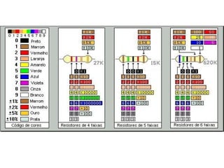 Fig. 1 - Código de resistores
 
