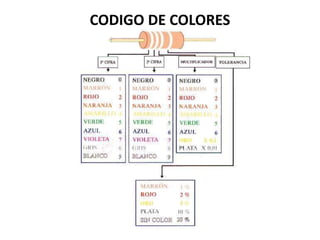 CODIGO DE COLORES
 