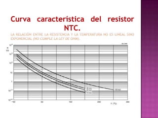 Curva característica del resistor NTC.La relación entre la resistencia y la temperatura no es lineal sino exponencial (no cumple la ley de Ohm).