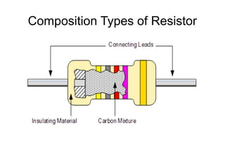 Composition Types of Resistor
 
