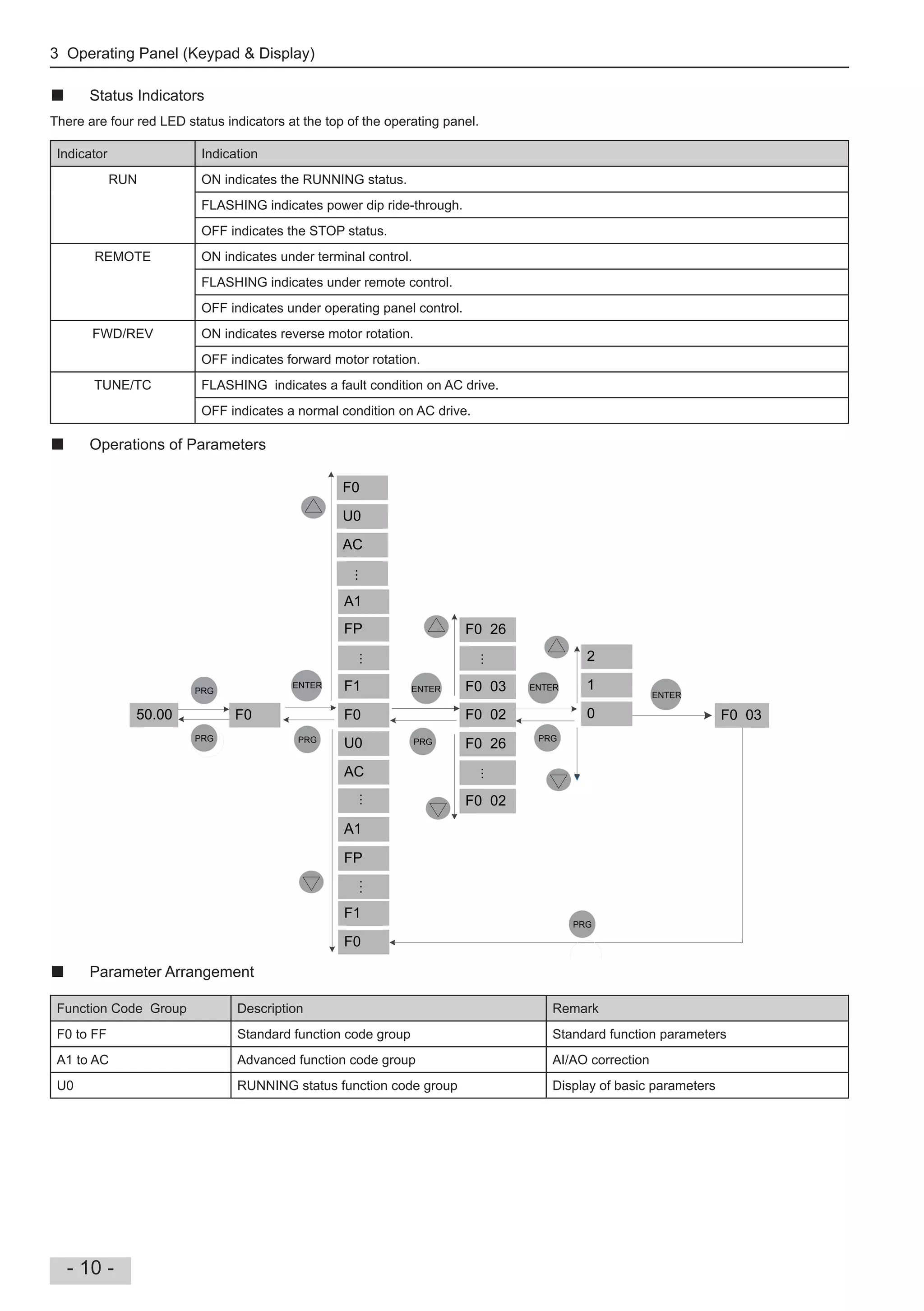 3 Operating Panel (Keypad & Display)
- 10 -
Status Indicators
There are four red LED status indicators at the top of the operating panel.
Indicator Indication
RUN ON indicates the RUNNING status.
FLASHING indicates power dip ride-through.
OFF indicates the STOP status.
REMOTE ON indicates under terminal control.
FLASHING indicates under remote control.
OFF indicates under operating panel control.
FWD/REV ON indicates reverse motor rotation.
OFF indicates forward motor rotation.
TUNE/TC FLASHING indicates a fault condition on AC drive.
OFF indicates a normal condition on AC drive.
Operations of Parameters
50.00 F0 F0
F1
FP
...
A1
U0
AC
...
FP
A1
..
.
F0
F1
F0 02
F0 03
F0 26
...
F0 02
F0 26
...
1
2
0 F0 03
ENTER
PRG
PRG PRG PRG PRG
ENTER ENTER
ENTER
PRG
AC
U0
F0
...
Parameter Arrangement
Function Code Group Description Remark
F0 to FF Standard function code group Standard function parameters
A1 to AC Advanced function code group AI/AO correction
U0 RUNNING status function code group Display of basic parameters
 