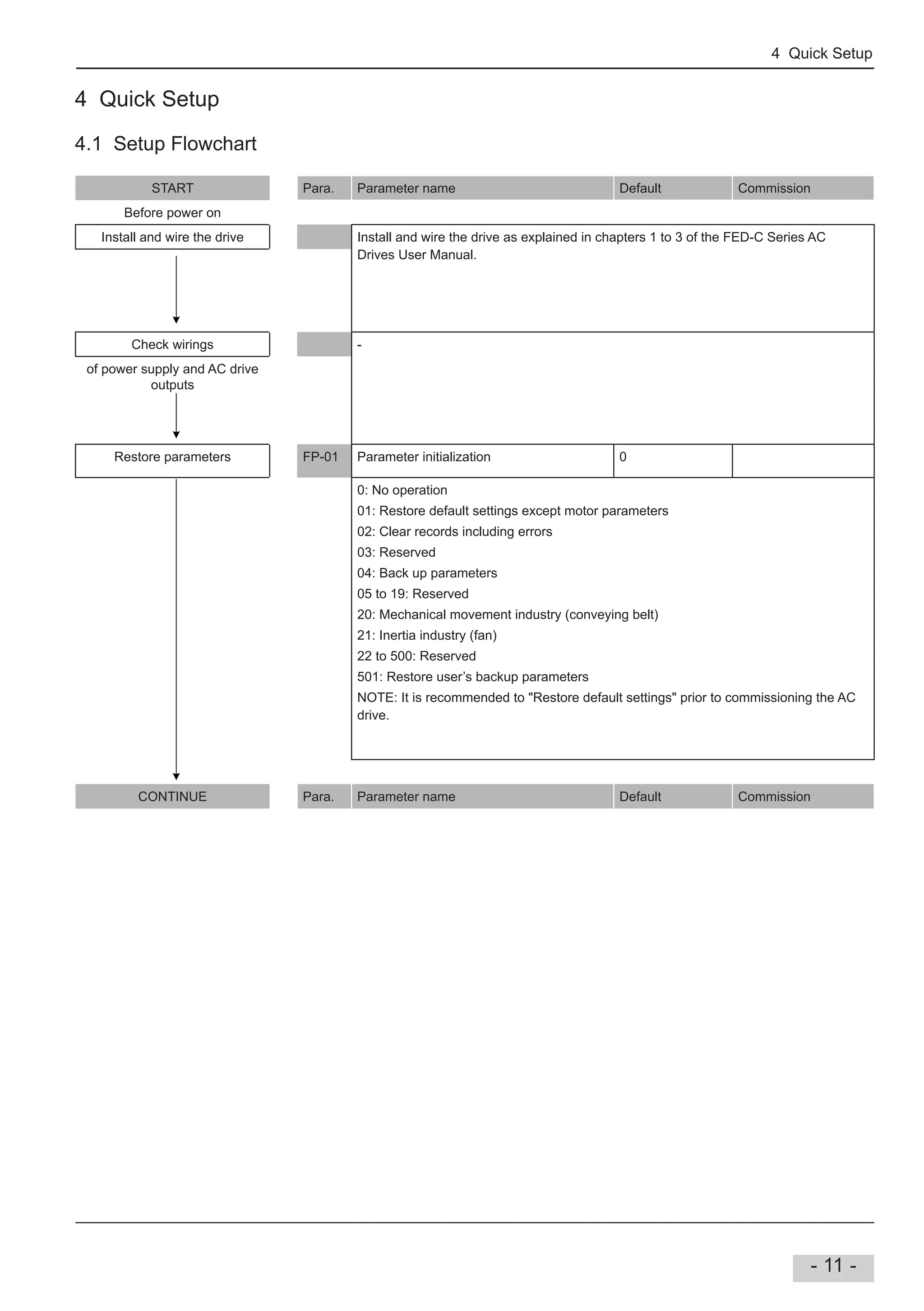 4 Quick Setup
- 11 -
4 Quick Setup
4.1 Setup Flowchart
START Para. Parameter name Default Commission
Before power on
Install and wire the drive Install and wire the drive as explained in chapters 1 to 3 of the AC
Drives User Manual.
Check wirings -
of power supply and AC drive
outputs
Restore parameters FP-01 Parameter initialization 0
0: No operation
01: Restore default settings except motor parameters
02: Clear records including errors
03: Reserved
04: Back up parameters
05 to 19: Reserved
20: Mechanical movement industry (conveying belt)
21: Inertia industry (fan)
22 to 500: Reserved
501: Restore user’s backup parameters
NOTE: It is recommended to "Restore default settings" prior to commissioning the AC
drive.
CONTINUE Para. Parameter name Default Commission
 