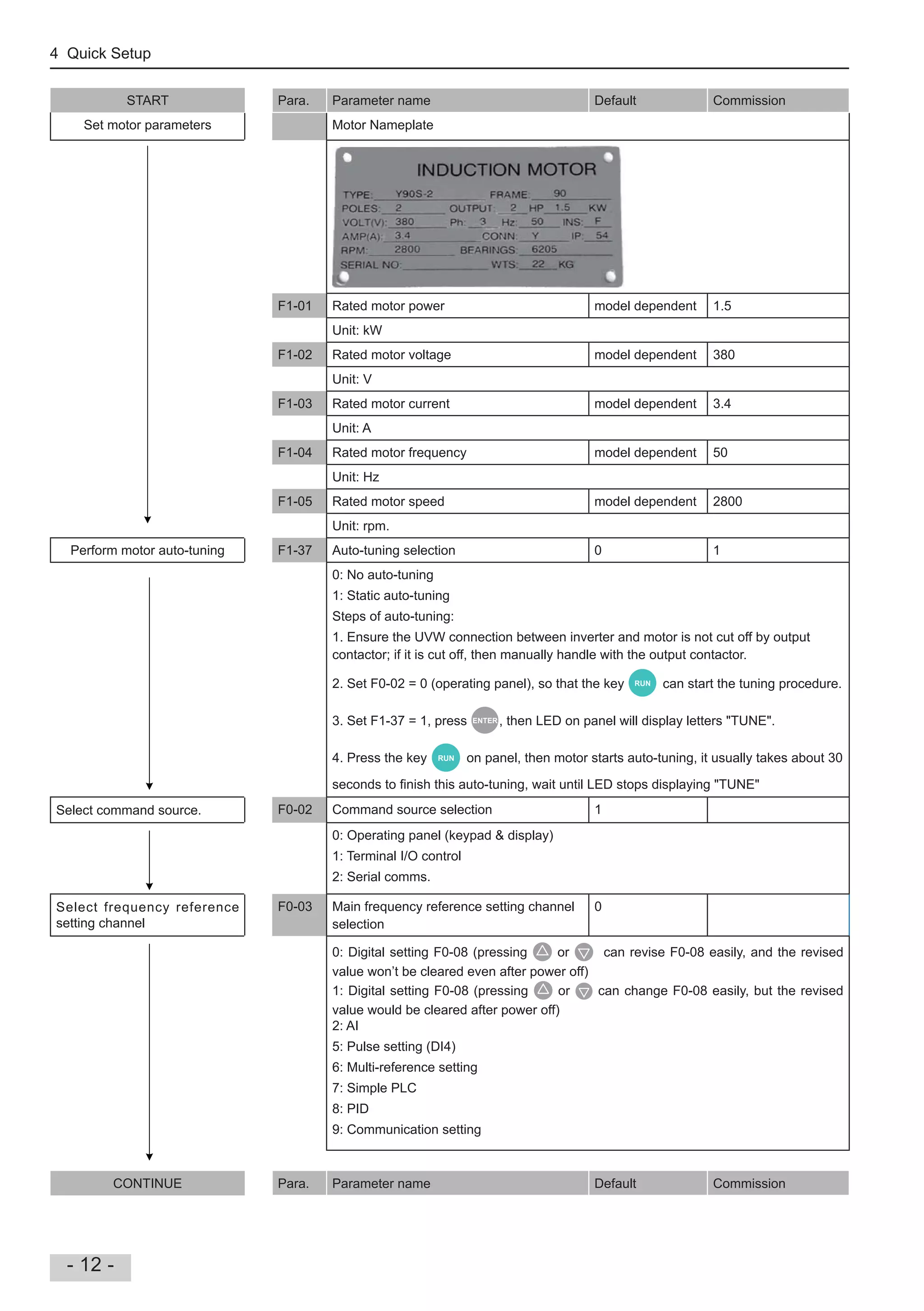 4 Quick Setup
- 12 -
START Para. Parameter name Default Commission
Set motor parameters Motor Nameplate
F1-01 Rated motor power model dependent 1.5
Unit: kW
F1-02 Rated motor voltage model dependent 380
Unit: V
F1-03 Rated motor current model dependent 3.4
Unit: A
F1-04 Rated motor frequency model dependent 50
Unit: Hz
F1-05 Rated motor speed model dependent 2800
Unit: rpm.
Perform motor auto-tuning F1-37 Auto-tuning selection 0 1
0: No auto-tuning
1: Static auto-tuning
Steps of auto-tuning:
1. Ensure the UVW connection between inverter and motor is not cut off by output
contactor; if it is cut off, then manually handle with the output contactor.
2. Set F0-02 = 0 (operating panel), so that the key RUN can start the tuning procedure.
3. Set F1-37 = 1, press ENTER , then LED on panel will display letters "TUNE".
4. Press the key RUN on panel, then motor starts auto-tuning, it usually takes about 30
seconds to nish this auto-tuning, wait until LED stops displaying "TUNE"
Select command source. F0-02 Command source selection 1
0: Operating panel (keypad & display)
1: Terminal I/O control
2: Serial comms.
Select frequency reference
setting channel
F0-03 Main frequency reference setting channel
selection
0
0: Digital setting F0-08 (pressing or can revise F0-08 easily, and the revised
value won’t be cleared even after power off)
1: Digital setting F0-08 (pressing or can change F0-08 easily, but the revised
value would be cleared after power off)
2: AI
5: Pulse setting (DI4)
6: Multi-reference setting
7: Simple PLC
8: PID
9: Communication setting
CONTINUE Para. Parameter name Default Commission
 