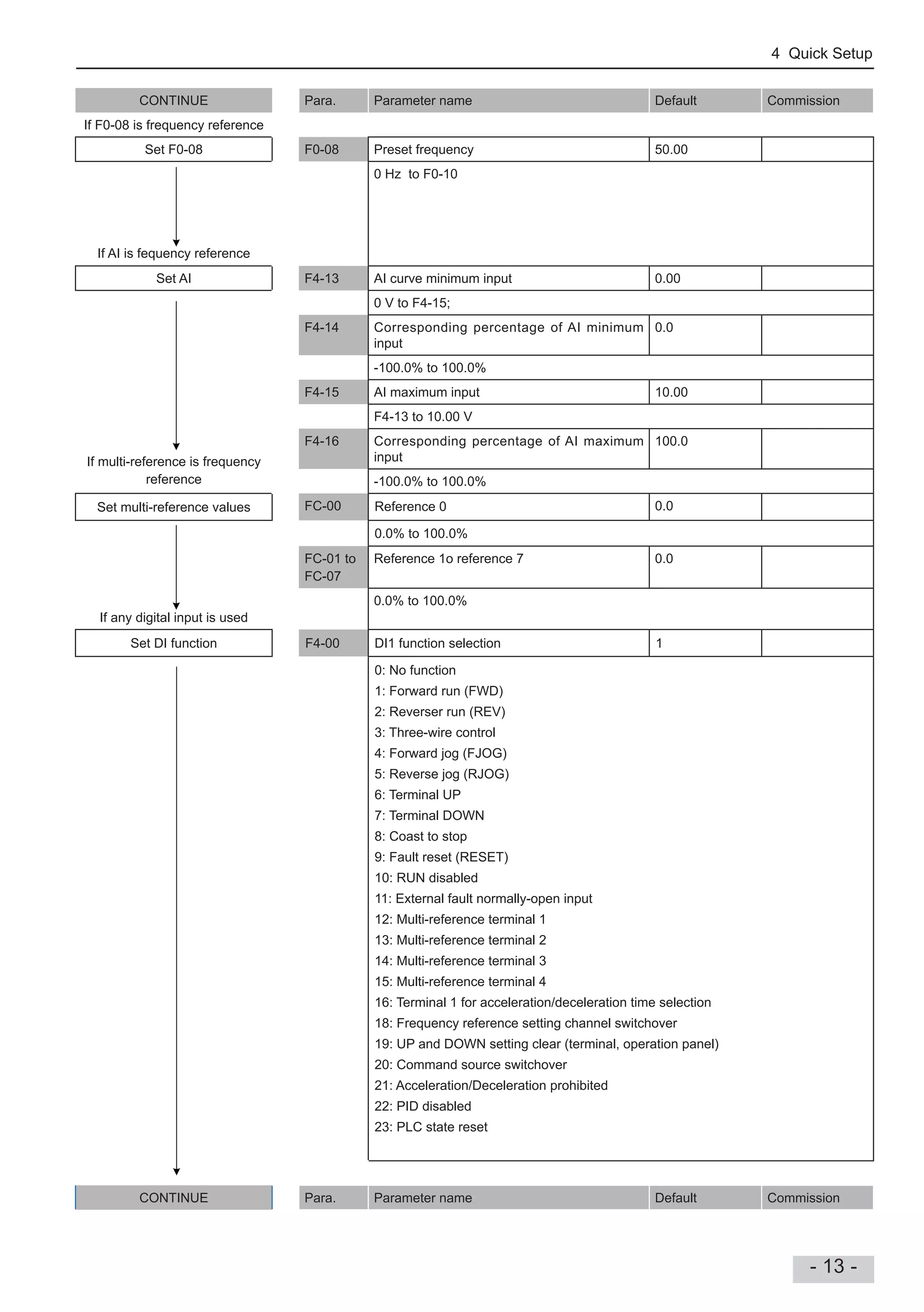 4 Quick Setup
- 13 -
CONTINUE Para. Parameter name Default Commission
If F0-08 is frequency reference
Set F0-08 F0-08 Preset frequency 50.00
If AI is fequency reference
0 Hz to F0-10
Set AI F4-13 AI curve minimum input 0.00
If multi-reference is frequency
reference
0 V to F4-15;
F4-14 Corresponding percentage of AI minimum
input
0.0
-100.0% to 100.0%
F4-15 AI maximum input 10.00
F4-13 to 10.00 V
F4-16 Corresponding percentage of AI maximum
input
100.0
-100.0% to 100.0%
Set multi-reference values FC-00 Reference 0 0.0
If any digital input is used
0.0% to 100.0%
FC-01 to
FC-07
Reference 1o reference 7 0.0
0.0% to 100.0%
Set DI function F4-00 DI1 function selection 1
0: No function
1: Forward run (FWD)
2: Reverser run (REV)
3: Three-wire control
4: Forward jog (FJOG)
5: Reverse jog (RJOG)
6: Terminal UP
7: Terminal DOWN
8: Coast to stop
9: Fault reset (RESET)
10: RUN disabled
11: External fault normally-open input
12: Multi-reference terminal 1
13: Multi-reference terminal 2
14: Multi-reference terminal 3
15: Multi-reference terminal 4
16: Terminal 1 for acceleration/deceleration time selection
18: Frequency reference setting channel switchover
19: UP and DOWN setting clear (terminal, operation panel)
20: Command source switchover
21: Acceleration/Deceleration prohibited
22: PID disabled
23: PLC state reset
CONTINUE Para. Parameter name Default Commission
 