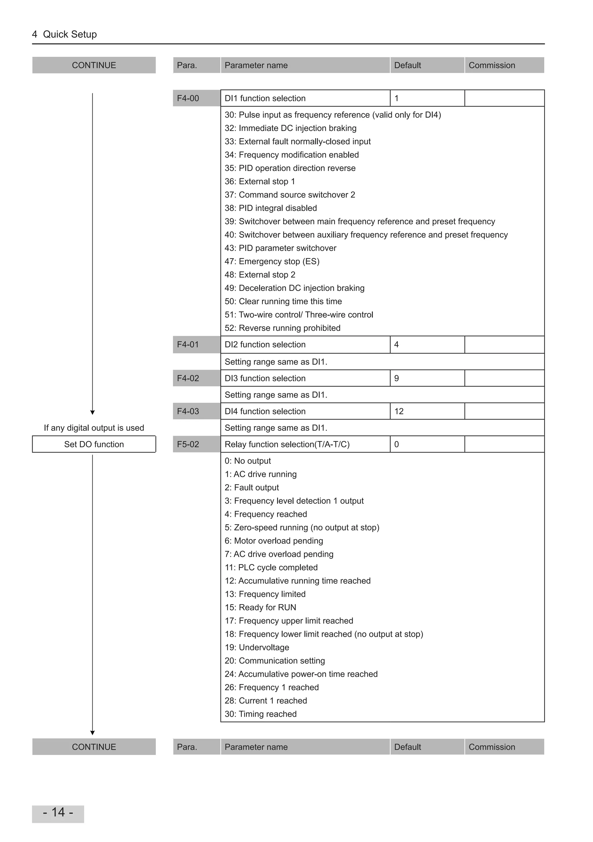 4 Quick Setup
- 14 -
CONTINUE Para. Parameter name Default Commission
F4-00 DI1 function selection 1
30: Pulse input as frequency reference (valid only for DI4)
32: Immediate DC injection braking
33: External fault normally-closed input
34: Frequency modi cation enabled
35: PID operation direction reverse
36: External stop 1
37: Command source switchover 2
38: PID integral disabled
39: Switchover between main frequency reference and preset frequency
40: Switchover between auxiliary frequency reference and preset frequency
43: PID parameter switchover
47: Emergency stop (ES)
48: External stop 2
49: Deceleration DC injection braking
50: Clear running time this time
51: Two-wire control/ Three-wire control
52: Reverse running prohibited
F4-01 DI2 function selection 4
Setting range same as DI1.
F4-02 DI3 function selection 9
Setting range same as DI1.
F4-03 DI4 function selection 12
If any digital output is used Setting range same as DI1.
Set DO function F5-02 Relay function selection(T/A-T/C) 0
0: No output
1: AC drive running
2: Fault output
3: Frequency level detection 1 output
4: Frequency reached
5: Zero-speed running (no output at stop)
6: Motor overload pending
7: AC drive overload pending
11: PLC cycle completed
12: Accumulative running time reached
13: Frequency limited
15: Ready for RUN
17: Frequency upper limit reached
18: Frequency lower limit reached (no output at stop)
19: Undervoltage
20: Communication setting
24: Accumulative power-on time reached
26: Frequency 1 reached
28: Current 1 reached
30: Timing reached
CONTINUE Para. Parameter name Default Commission
 