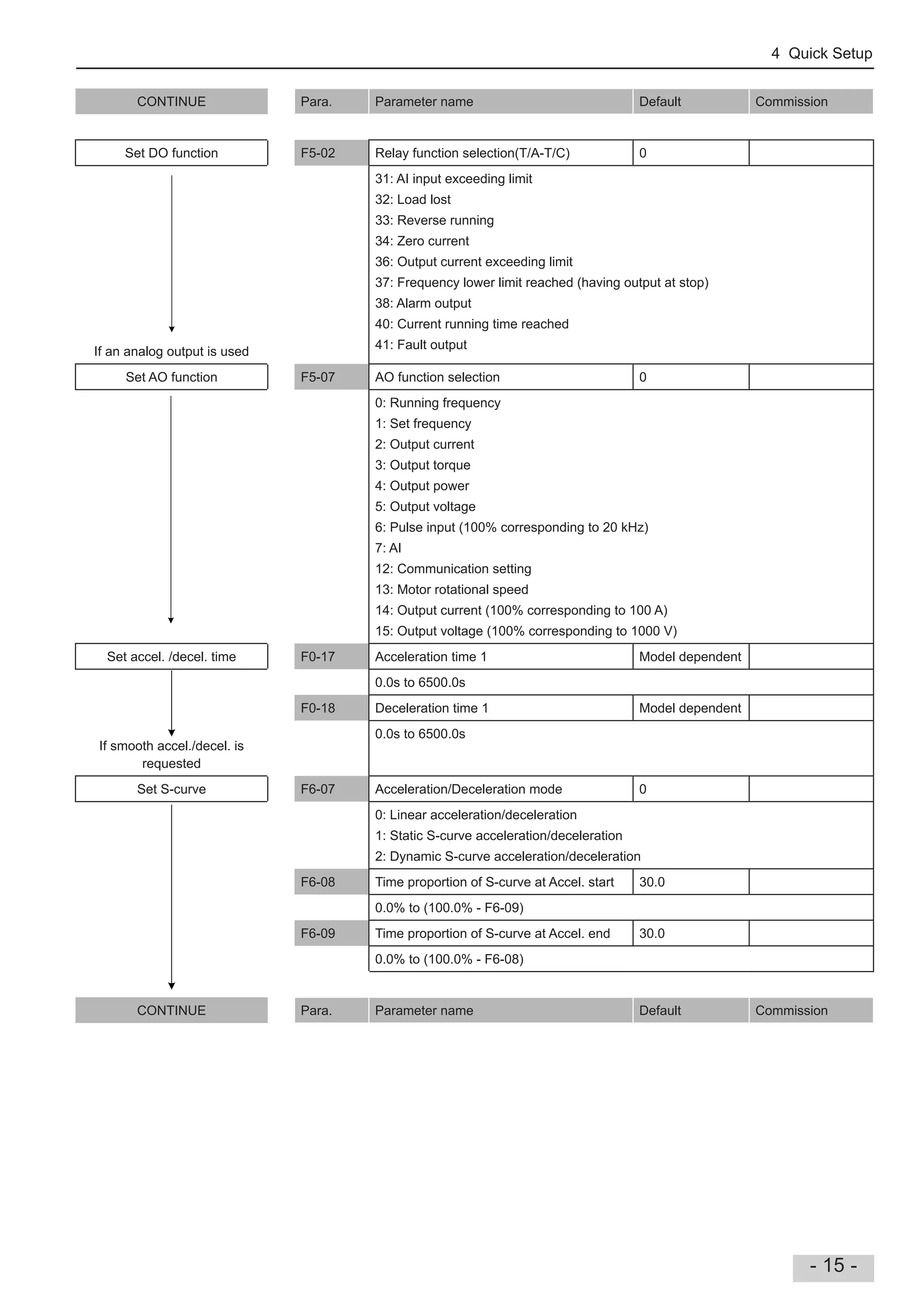 4 Quick Setup
- 15 -
CONTINUE Para. Parameter name Default Commission
Set DO function F5-02 Relay function selection(T/A-T/C) 0
If an analog output is used
31: AI input exceeding limit
32: Load lost
33: Reverse running
34: Zero current
36: Output current exceeding limit
37: Frequency lower limit reached (having output at stop)
38: Alarm output
40: Current running time reached
41: Fault output
Set AO function F5-07 AO function selection 0
0: Running frequency
1: Set frequency
2: Output current
3: Output torque
4: Output power
5: Output voltage
6: Pulse input (100% corresponding to 20 kHz)
7: AI
12: Communication setting
13: Motor rotational speed
14: Output current (100% corresponding to 100 A)
15: Output voltage (100% corresponding to 1000 V)
Set accel. /decel. time F0-17 Acceleration time 1 Model dependent
If smooth accel./decel. is
requested
0.0s to 6500.0s
F0-18 Deceleration time 1 Model dependent
0.0s to 6500.0s
Set S-curve F6-07 Acceleration/Deceleration mode 0
0: Linear acceleration/deceleration
1: Static S-curve acceleration/deceleration
2: Dynamic S-curve acceleration/deceleration
F6-08 Time proportion of S-curve at Accel. start 30.0
0.0% to (100.0% - F6-09)
F6-09 Time proportion of S-curve at Accel. end 30.0
0.0% to (100.0% - F6-08)
CONTINUE Para. Parameter name Default Commission
 