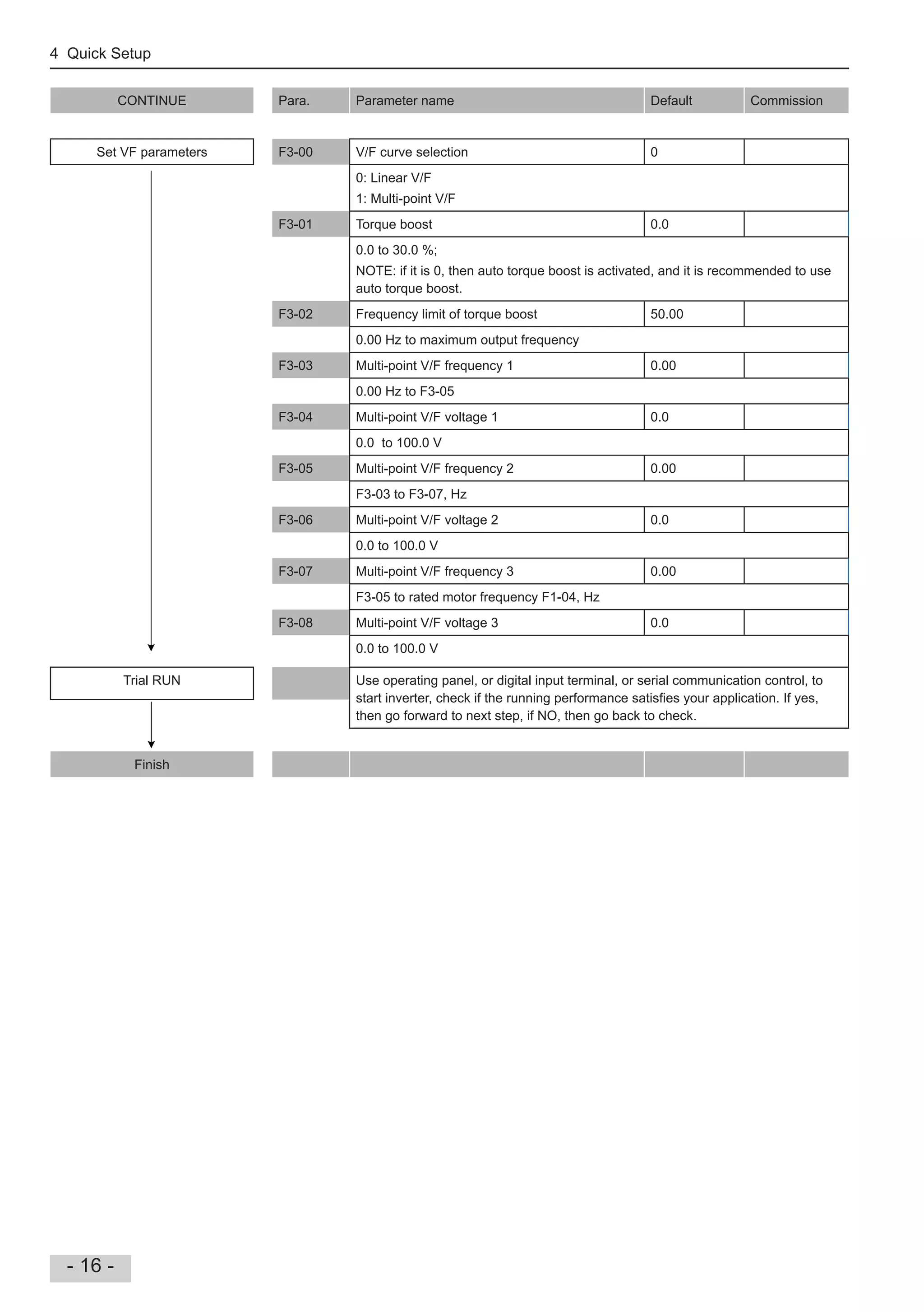 4 Quick Setup
- 16 -
CONTINUE Para. Parameter name Default Commission
Set VF parameters F3-00 V/F curve selection 0
0: Linear V/F
1: Multi-point V/F
F3-01 Torque boost 0.0
0.0 to 30.0 %;
NOTE: if it is 0, then auto torque boost is activated, and it is recommended to use
auto torque boost.
F3-02 Frequency limit of torque boost 50.00
0.00 Hz to maximum output frequency
F3-03 Multi-point V/F frequency 1 0.00
0.00 Hz to F3-05
F3-04 Multi-point V/F voltage 1 0.0
0.0 to 100.0 V
F3-05 Multi-point V/F frequency 2 0.00
F3-03 to F3-07, Hz
F3-06 Multi-point V/F voltage 2 0.0
0.0 to 100.0 V
F3-07 Multi-point V/F frequency 3 0.00
F3-05 to rated motor frequency F1-04, Hz
F3-08 Multi-point V/F voltage 3 0.0
0.0 to 100.0 V
Trial RUN Use operating panel, or digital input terminal, or serial communication control, to
start inverter, check if the running performance satis es your application. If yes,
then go forward to next step, if NO, then go back to check.
Finish
 