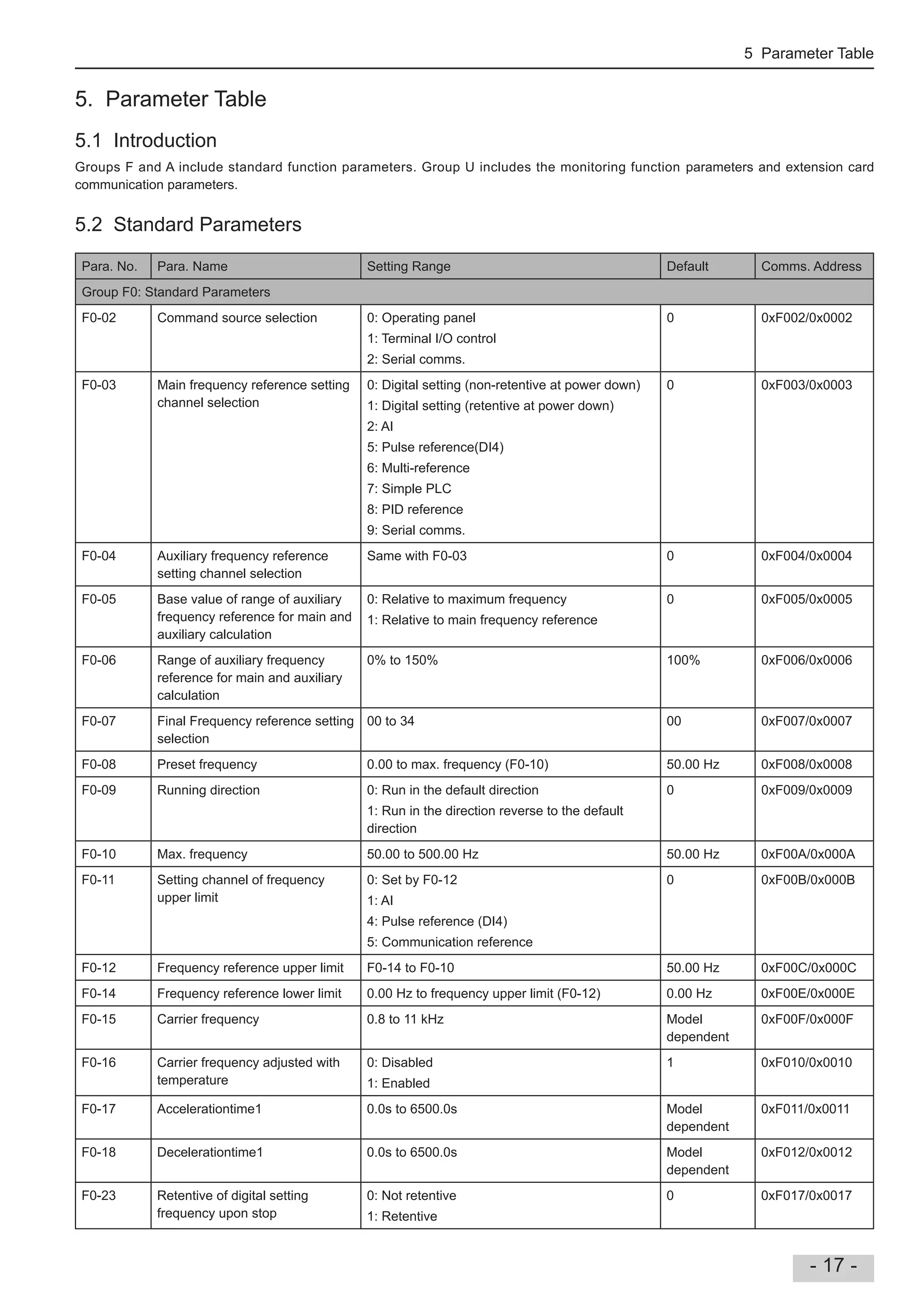 5 Parameter Table
- 17 -
5. Parameter Table
5.1 Introduction
Groups F and A include standard function parameters. Group U includes the monitoring function parameters and extension card
communication parameters.
5.2 Standard Parameters
Para. No. Para. Name Setting Range Default Comms. Address
Group F0: Standard Parameters
F0-02 Command source selection 0: Operating panel
1: Terminal I/O control
2: Serial comms.
0 0xF002/0x0002
F0-03 Main frequency reference setting
channel selection
0: Digital setting (non-retentive at power down)
1: Digital setting (retentive at power down)
2: AI
5: Pulse reference(DI4)
6: Multi-reference
7: Simple PLC
8: PID reference
9: Serial comms.
0 0xF003/0x0003
F0-04 Auxiliary frequency reference
setting channel selection
Same with F0-03 0 0xF004/0x0004
F0-05 Base value of range of auxiliary
frequency reference for main and
auxiliary calculation
0: Relative to maximum frequency
1: Relative to main frequency reference
0 0xF005/0x0005
F0-06 Range of auxiliary frequency
reference for main and auxiliary
calculation
0% to 150% 100% 0xF006/0x0006
F0-07 Final Frequency reference setting
selection
00 to 34 00 0xF007/0x0007
F0-08 Preset frequency 0.00 to max. frequency (F0-10) 50.00 Hz 0xF008/0x0008
F0-09 Running direction 0: Run in the default direction
1: Run in the direction reverse to the default
direction
0 0xF009/0x0009
F0-10 Max. frequency 50.00 to 500.00 Hz 50.00 Hz 0xF00A/0x000A
F0-11 Setting channel of frequency
upper limit
0: Set by F0-12
1: AI
4: Pulse reference (DI4)
5: Communication reference
0 0xF00B/0x000B
F0-12 Frequency reference upper limit F0-14 to F0-10 50.00 Hz 0xF00C/0x000C
F0-14 Frequency reference lower limit 0.00 Hz to frequency upper limit (F0-12) 0.00 Hz 0xF00E/0x000E
F0-15 Carrier frequency 0.8 to 11 kHz Model
dependent
0xF00F/0x000F
F0-16 Carrier frequency adjusted with
temperature
0: Disabled
1: Enabled
1 0xF010/0x0010
F0-17 Accelerationtime1 0.0s to 6500.0s Model
dependent
0xF011/0x0011
F0-18 Decelerationtime1 0.0s to 6500.0s Model
dependent
0xF012/0x0012
F0-23 Retentive of digital setting
frequency upon stop
0: Not retentive
1: Retentive
0 0xF017/0x0017
 