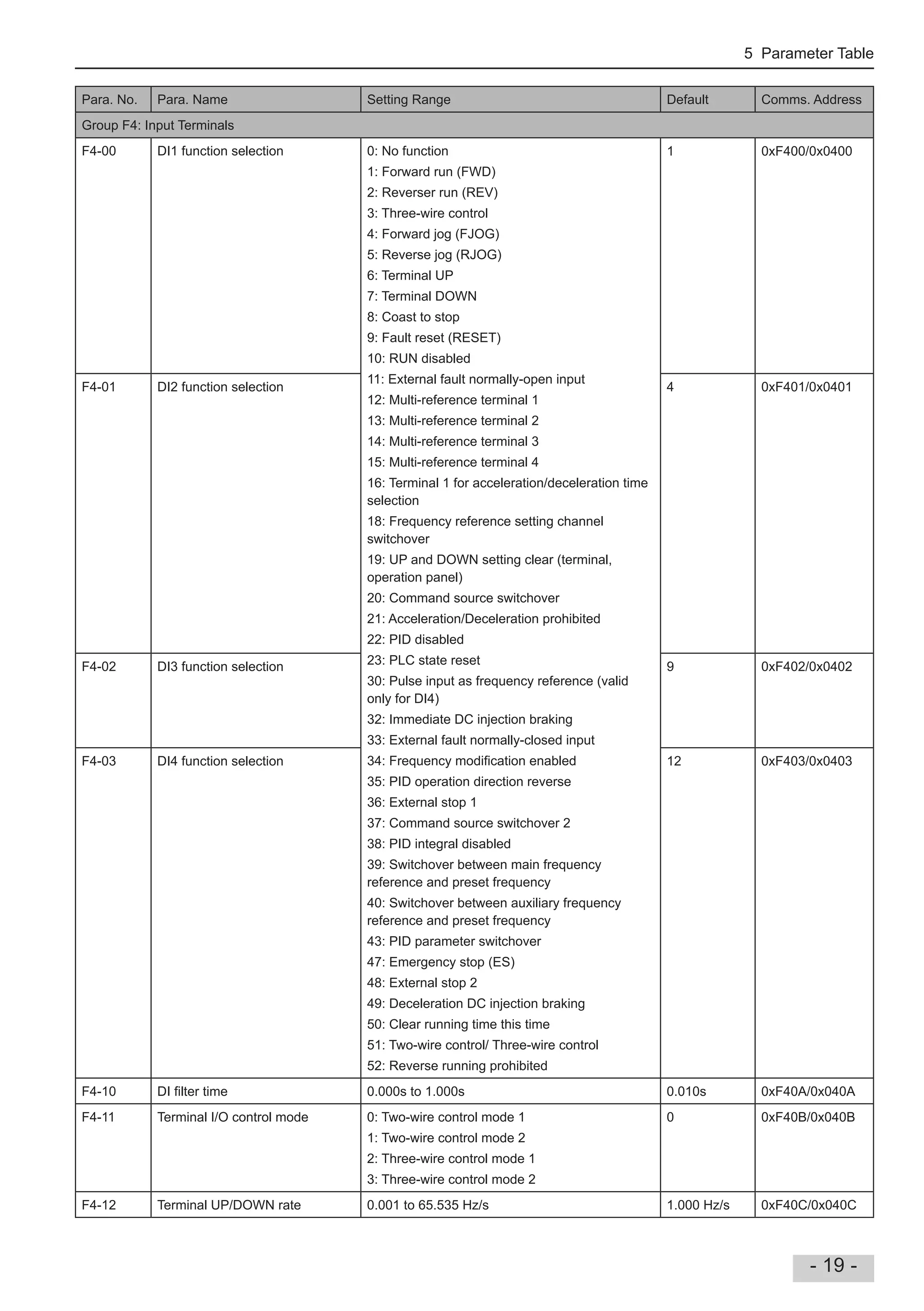 5 Parameter Table
- 19 -
Para. No. Para. Name Setting Range Default Comms. Address
Group F4: Input Terminals
F4-00 DI1 function selection 0: No function
1: Forward run (FWD)
2: Reverser run (REV)
3: Three-wire control
4: Forward jog (FJOG)
5: Reverse jog (RJOG)
6: Terminal UP
7: Terminal DOWN
8: Coast to stop
9: Fault reset (RESET)
10: RUN disabled
11: External fault normally-open input
12: Multi-reference terminal 1
13: Multi-reference terminal 2
14: Multi-reference terminal 3
15: Multi-reference terminal 4
16: Terminal 1 for acceleration/deceleration time
selection
18: Frequency reference setting channel
switchover
19: UP and DOWN setting clear (terminal,
operation panel)
20: Command source switchover
21: Acceleration/Deceleration prohibited
22: PID disabled
23: PLC state reset
30: Pulse input as frequency reference (valid
only for DI4)
32: Immediate DC injection braking
33: External fault normally-closed input
34: Frequency modi cation enabled
35: PID operation direction reverse
36: External stop 1
37: Command source switchover 2
38: PID integral disabled
39: Switchover between main frequency
reference and preset frequency
40: Switchover between auxiliary frequency
reference and preset frequency
43: PID parameter switchover
47: Emergency stop (ES)
48: External stop 2
49: Deceleration DC injection braking
50: Clear running time this time
51: Two-wire control/ Three-wire control
52: Reverse running prohibited
1 0xF400/0x0400
F4-01 DI2 function selection 4 0xF401/0x0401
F4-02 DI3 function selection 9 0xF402/0x0402
F4-03 DI4 function selection 12 0xF403/0x0403
F4-10 DI lter time 0.000s to 1.000s 0.010s 0xF40A/0x040A
F4-11 Terminal I/O control mode 0: Two-wire control mode 1
1: Two-wire control mode 2
2: Three-wire control mode 1
3: Three-wire control mode 2
0 0xF40B/0x040B
F4-12 Terminal UP/DOWN rate 0.001 to 65.535 Hz/s 1.000 Hz/s 0xF40C/0x040C
 