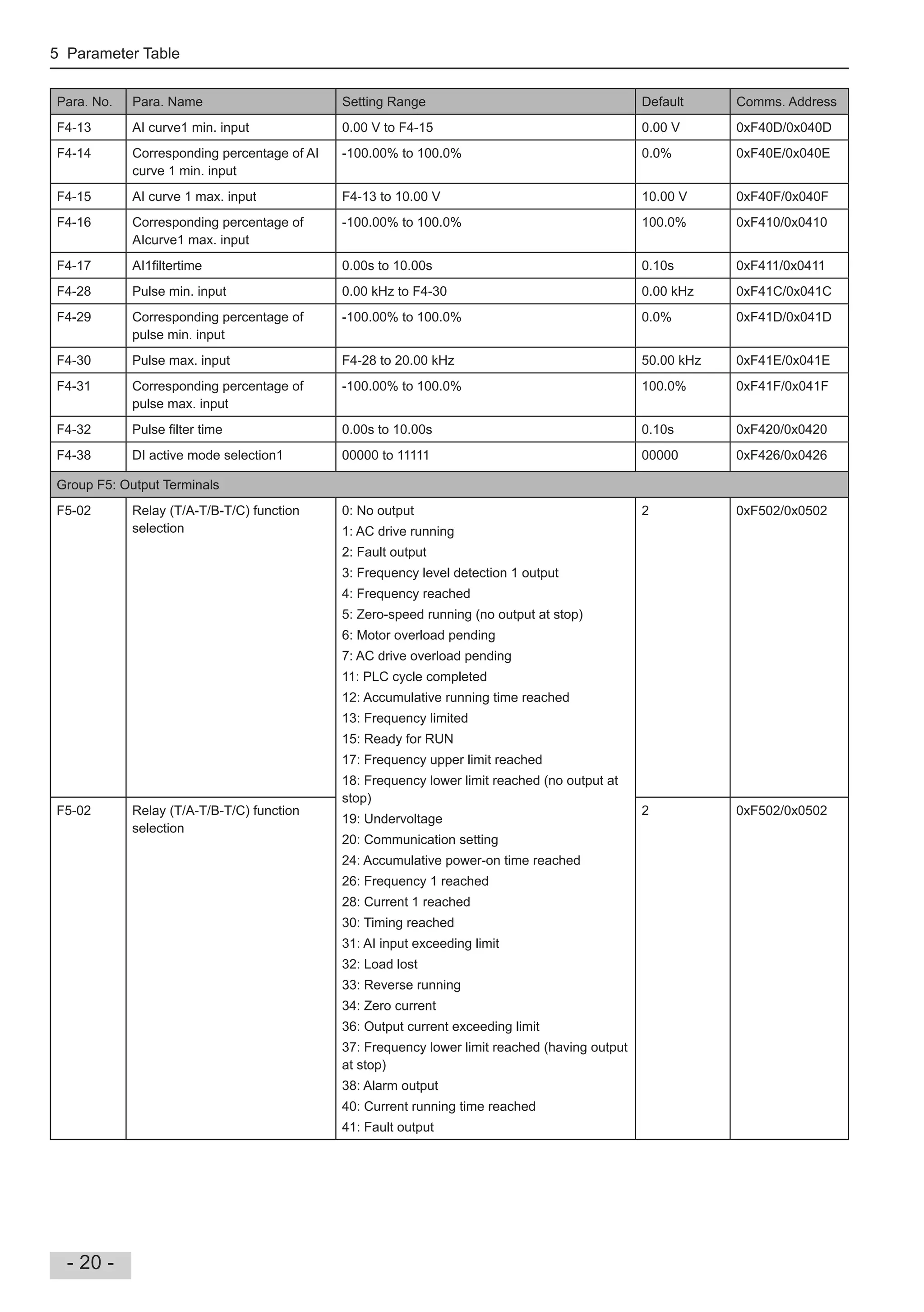 5 Parameter Table
- 20 -
Para. No. Para. Name Setting Range Default Comms. Address
F4-13 AI curve1 min. input 0.00 V to F4-15 0.00 V 0xF40D/0x040D
F4-14 Corresponding percentage of AI
curve 1 min. input
-100.00% to 100.0% 0.0% 0xF40E/0x040E
F4-15 AI curve 1 max. input F4-13 to 10.00 V 10.00 V 0xF40F/0x040F
F4-16 Corresponding percentage of
AIcurve1 max. input
-100.00% to 100.0% 100.0% 0xF410/0x0410
F4-17 AI1 ltertime 0.00s to 10.00s 0.10s 0xF411/0x0411
F4-28 Pulse min. input 0.00 kHz to F4-30 0.00 kHz 0xF41C/0x041C
F4-29 Corresponding percentage of
pulse min. input
-100.00% to 100.0% 0.0% 0xF41D/0x041D
F4-30 Pulse max. input F4-28 to 20.00 kHz 50.00 kHz 0xF41E/0x041E
F4-31 Corresponding percentage of
pulse max. input
-100.00% to 100.0% 100.0% 0xF41F/0x041F
F4-32 Pulse lter time 0.00s to 10.00s 0.10s 0xF420/0x0420
F4-38 DI active mode selection1 00000 to 11111 00000 0xF426/0x0426
Group F5: Output Terminals
F5-02 Relay (T/A-T/B-T/C) function
selection
0: No output
1: AC drive running
2: Fault output
3: Frequency level detection 1 output
4: Frequency reached
5: Zero-speed running (no output at stop)
6: Motor overload pending
7: AC drive overload pending
11: PLC cycle completed
12: Accumulative running time reached
13: Frequency limited
15: Ready for RUN
17: Frequency upper limit reached
18: Frequency lower limit reached (no output at
stop)
19: Undervoltage
20: Communication setting
24: Accumulative power-on time reached
26: Frequency 1 reached
28: Current 1 reached
30: Timing reached
31: AI input exceeding limit
32: Load lost
33: Reverse running
34: Zero current
36: Output current exceeding limit
37: Frequency lower limit reached (having output
at stop)
38: Alarm output
40: Current running time reached
41: Fault output
2 0xF502/0x0502
F5-02 Relay (T/A-T/B-T/C) function
selection
2 0xF502/0x0502
 
