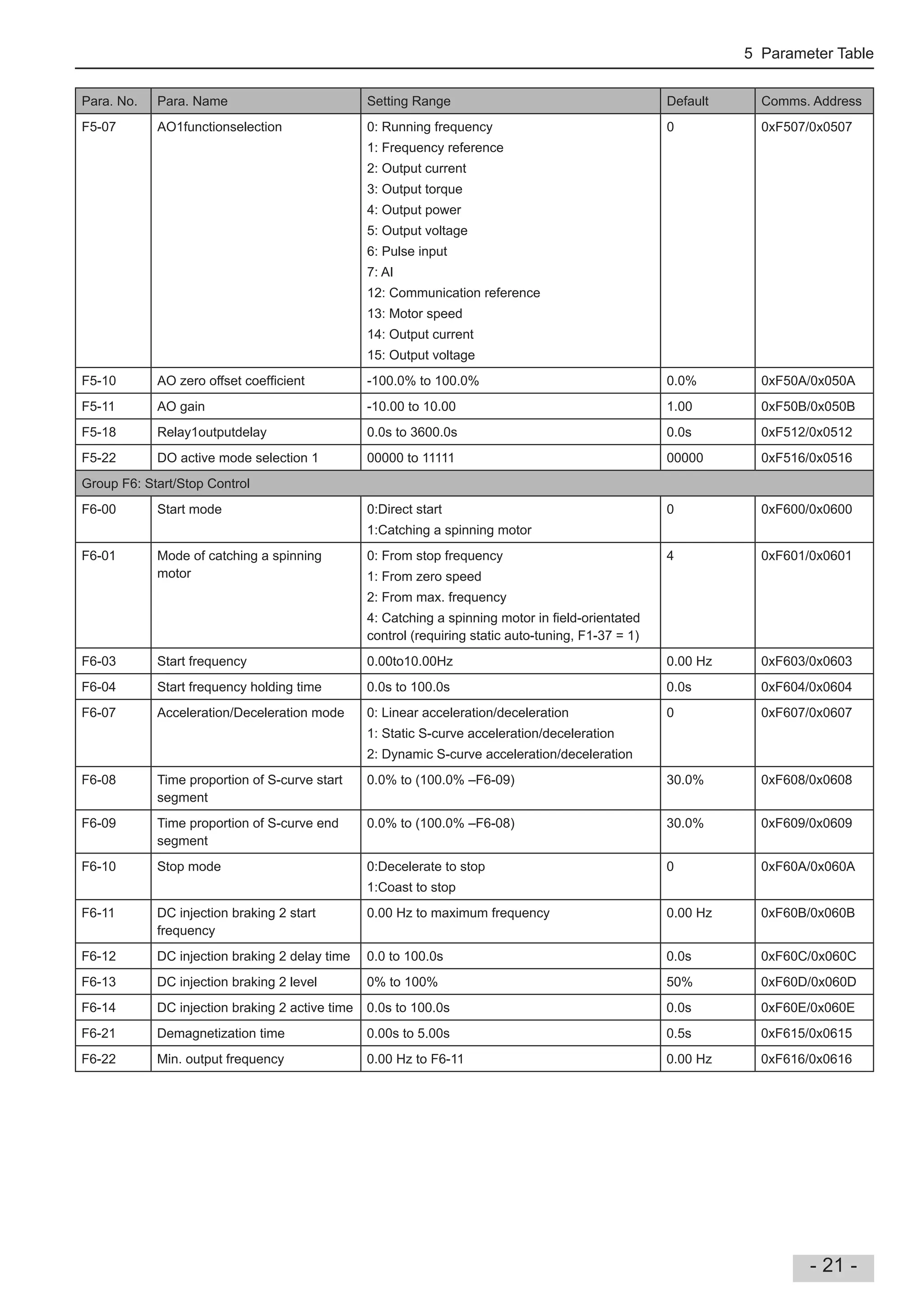 5 Parameter Table
- 21 -
Para. No. Para. Name Setting Range Default Comms. Address
F5-07 AO1functionselection 0: Running frequency
1: Frequency reference
2: Output current
3: Output torque
4: Output power
5: Output voltage
6: Pulse input
7: AI
12: Communication reference
13: Motor speed
14: Output current
15: Output voltage
0 0xF507/0x0507
F5-10 AO zero offset coef cient -100.0% to 100.0% 0.0% 0xF50A/0x050A
F5-11 AO gain -10.00 to 10.00 1.00 0xF50B/0x050B
F5-18 Relay1outputdelay 0.0s to 3600.0s 0.0s 0xF512/0x0512
F5-22 DO active mode selection 1 00000 to 11111 00000 0xF516/0x0516
Group F6: Start/Stop Control
F6-00 Start mode 0:Direct start
1:Catching a spinning motor
0 0xF600/0x0600
F6-01 Mode of catching a spinning
motor
0: From stop frequency
1: From zero speed
2: From max. frequency
4: Catching a spinning motor in eld-orientated
control (requiring static auto-tuning, F1-37 = 1)
4 0xF601/0x0601
F6-03 Start frequency 0.00to10.00Hz 0.00 Hz 0xF603/0x0603
F6-04 Start frequency holding time 0.0s to 100.0s 0.0s 0xF604/0x0604
F6-07 Acceleration/Deceleration mode 0: Linear acceleration/deceleration
1: Static S-curve acceleration/deceleration
2: Dynamic S-curve acceleration/deceleration
0 0xF607/0x0607
F6-08 Time proportion of S-curve start
segment
0.0% to (100.0% –F6-09) 30.0% 0xF608/0x0608
F6-09 Time proportion of S-curve end
segment
0.0% to (100.0% –F6-08) 30.0% 0xF609/0x0609
F6-10 Stop mode 0:Decelerate to stop
1:Coast to stop
0 0xF60A/0x060A
F6-11 DC injection braking 2 start
frequency
0.00 Hz to maximum frequency 0.00 Hz 0xF60B/0x060B
F6-12 DC injection braking 2 delay time 0.0 to 100.0s 0.0s 0xF60C/0x060C
F6-13 DC injection braking 2 level 0% to 100% 50% 0xF60D/0x060D
F6-14 DC injection braking 2 active time 0.0s to 100.0s 0.0s 0xF60E/0x060E
F6-21 Demagnetization time 0.00s to 5.00s 0.5s 0xF615/0x0615
F6-22 Min. output frequency 0.00 Hz to F6-11 0.00 Hz 0xF616/0x0616
 