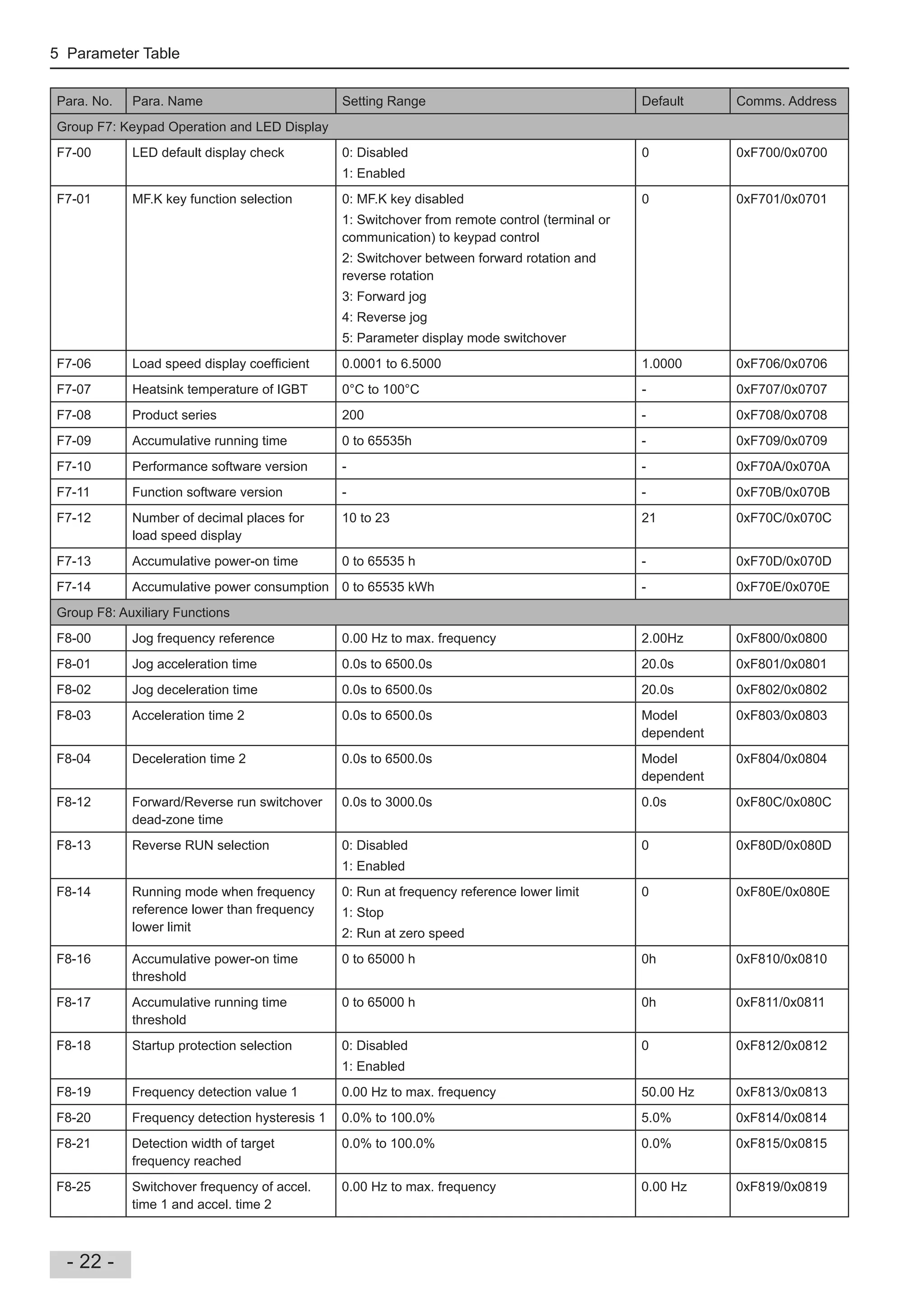 5 Parameter Table
- 22 -
Para. No. Para. Name Setting Range Default Comms. Address
Group F7: Keypad Operation and LED Display
F7-00 LED default display check 0: Disabled
1: Enabled
0 0xF700/0x0700
F7-01 MF.K key function selection 0: MF.K key disabled
1: Switchover from remote control (terminal or
communication) to keypad control
2: Switchover between forward rotation and
reverse rotation
3: Forward jog
4: Reverse jog
5: Parameter display mode switchover
0 0xF701/0x0701
F7-06 Load speed display coef cient 0.0001 to 6.5000 1.0000 0xF706/0x0706
F7-07 Heatsink temperature of IGBT 0°C to 100°C - 0xF707/0x0707
F7-08 Product series 200 - 0xF708/0x0708
F7-09 Accumulative running time 0 to 65535h - 0xF709/0x0709
F7-10 Performance software version - - 0xF70A/0x070A
F7-11 Function software version - - 0xF70B/0x070B
F7-12 Number of decimal places for
load speed display
10 to 23 21 0xF70C/0x070C
F7-13 Accumulative power-on time 0 to 65535 h - 0xF70D/0x070D
F7-14 Accumulative power consumption 0 to 65535 kWh - 0xF70E/0x070E
Group F8: Auxiliary Functions
F8-00 Jog frequency reference 0.00 Hz to max. frequency 2.00Hz 0xF800/0x0800
F8-01 Jog acceleration time 0.0s to 6500.0s 20.0s 0xF801/0x0801
F8-02 Jog deceleration time 0.0s to 6500.0s 20.0s 0xF802/0x0802
F8-03 Acceleration time 2 0.0s to 6500.0s Model
dependent
0xF803/0x0803
F8-04 Deceleration time 2 0.0s to 6500.0s Model
dependent
0xF804/0x0804
F8-12 Forward/Reverse run switchover
dead-zone time
0.0s to 3000.0s 0.0s 0xF80C/0x080C
F8-13 Reverse RUN selection 0: Disabled
1: Enabled
0 0xF80D/0x080D
F8-14 Running mode when frequency
reference lower than frequency
lower limit
0: Run at frequency reference lower limit
1: Stop
2: Run at zero speed
0 0xF80E/0x080E
F8-16 Accumulative power-on time
threshold
0 to 65000 h 0h 0xF810/0x0810
F8-17 Accumulative running time
threshold
0 to 65000 h 0h 0xF811/0x0811
F8-18 Startup protection selection 0: Disabled
1: Enabled
0 0xF812/0x0812
F8-19 Frequency detection value 1 0.00 Hz to max. frequency 50.00 Hz 0xF813/0x0813
F8-20 Frequency detection hysteresis 1 0.0% to 100.0% 5.0% 0xF814/0x0814
F8-21 Detection width of target
frequency reached
0.0% to 100.0% 0.0% 0xF815/0x0815
F8-25 Switchover frequency of accel.
time 1 and accel. time 2
0.00 Hz to max. frequency 0.00 Hz 0xF819/0x0819
 