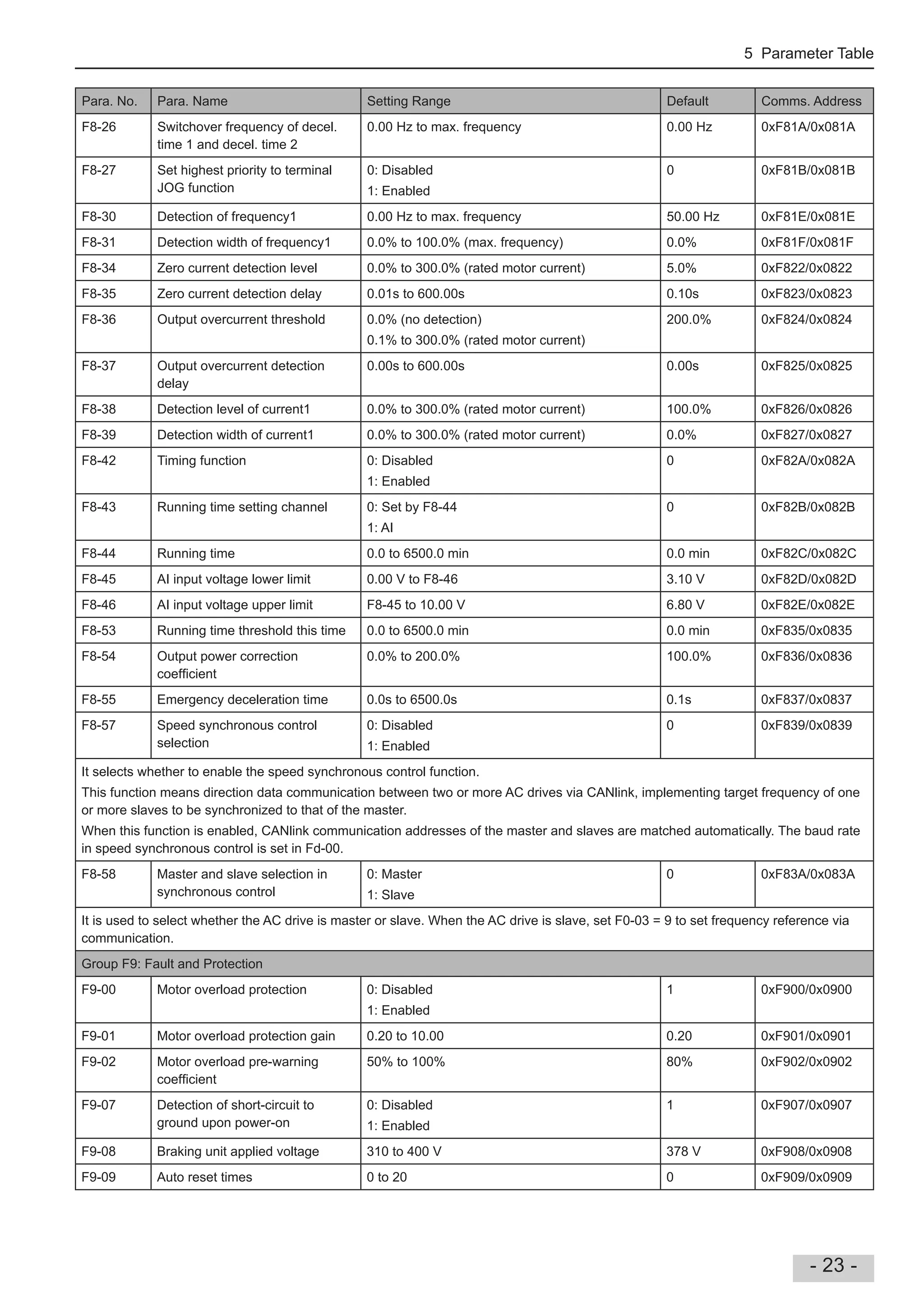 5 Parameter Table
- 23 -
Para. No. Para. Name Setting Range Default Comms. Address
F8-26 Switchover frequency of decel.
time 1 and decel. time 2
0.00 Hz to max. frequency 0.00 Hz 0xF81A/0x081A
F8-27 Set highest priority to terminal
JOG function
0: Disabled
1: Enabled
0 0xF81B/0x081B
F8-30 Detection of frequency1 0.00 Hz to max. frequency 50.00 Hz 0xF81E/0x081E
F8-31 Detection width of frequency1 0.0% to 100.0% (max. frequency) 0.0% 0xF81F/0x081F
F8-34 Zero current detection level 0.0% to 300.0% (rated motor current) 5.0% 0xF822/0x0822
F8-35 Zero current detection delay 0.01s to 600.00s 0.10s 0xF823/0x0823
F8-36 Output overcurrent threshold 0.0% (no detection)
0.1% to 300.0% (rated motor current)
200.0% 0xF824/0x0824
F8-37 Output overcurrent detection
delay
0.00s to 600.00s 0.00s 0xF825/0x0825
F8-38 Detection level of current1 0.0% to 300.0% (rated motor current) 100.0% 0xF826/0x0826
F8-39 Detection width of current1 0.0% to 300.0% (rated motor current) 0.0% 0xF827/0x0827
F8-42 Timing function 0: Disabled
1: Enabled
0 0xF82A/0x082A
F8-43 Running time setting channel 0: Set by F8-44
1: AI
0 0xF82B/0x082B
F8-44 Running time 0.0 to 6500.0 min 0.0 min 0xF82C/0x082C
F8-45 AI input voltage lower limit 0.00 V to F8-46 3.10 V 0xF82D/0x082D
F8-46 AI input voltage upper limit F8-45 to 10.00 V 6.80 V 0xF82E/0x082E
F8-53 Running time threshold this time 0.0 to 6500.0 min 0.0 min 0xF835/0x0835
F8-54 Output power correction
coef cient
0.0% to 200.0% 100.0% 0xF836/0x0836
F8-55 Emergency deceleration time 0.0s to 6500.0s 0.1s 0xF837/0x0837
F8-57 Speed synchronous control
selection
0: Disabled
1: Enabled
0 0xF839/0x0839
It selects whether to enable the speed synchronous control function.
This function means direction data communication between two or more AC drives via CANlink, implementing target frequency of one
or more slaves to be synchronized to that of the master.
When this function is enabled, CANlink communication addresses of the master and slaves are matched automatically. The baud rate
in speed synchronous control is set in Fd-00.
F8-58 Master and slave selection in
synchronous control
0: Master
1: Slave
0 0xF83A/0x083A
It is used to select whether the AC drive is master or slave. When the AC drive is slave, set F0-03 = 9 to set frequency reference via
communication.
Group F9: Fault and Protection
F9-00 Motor overload protection 0: Disabled
1: Enabled
1 0xF900/0x0900
F9-01 Motor overload protection gain 0.20 to 10.00 0.20 0xF901/0x0901
F9-02 Motor overload pre-warning
coef cient
50% to 100% 80% 0xF902/0x0902
F9-07 Detection of short-circuit to
ground upon power-on
0: Disabled
1: Enabled
1 0xF907/0x0907
F9-08 Braking unit applied voltage 310 to 400 V 378 V 0xF908/0x0908
F9-09 Auto reset times 0 to 20 0 0xF909/0x0909
 