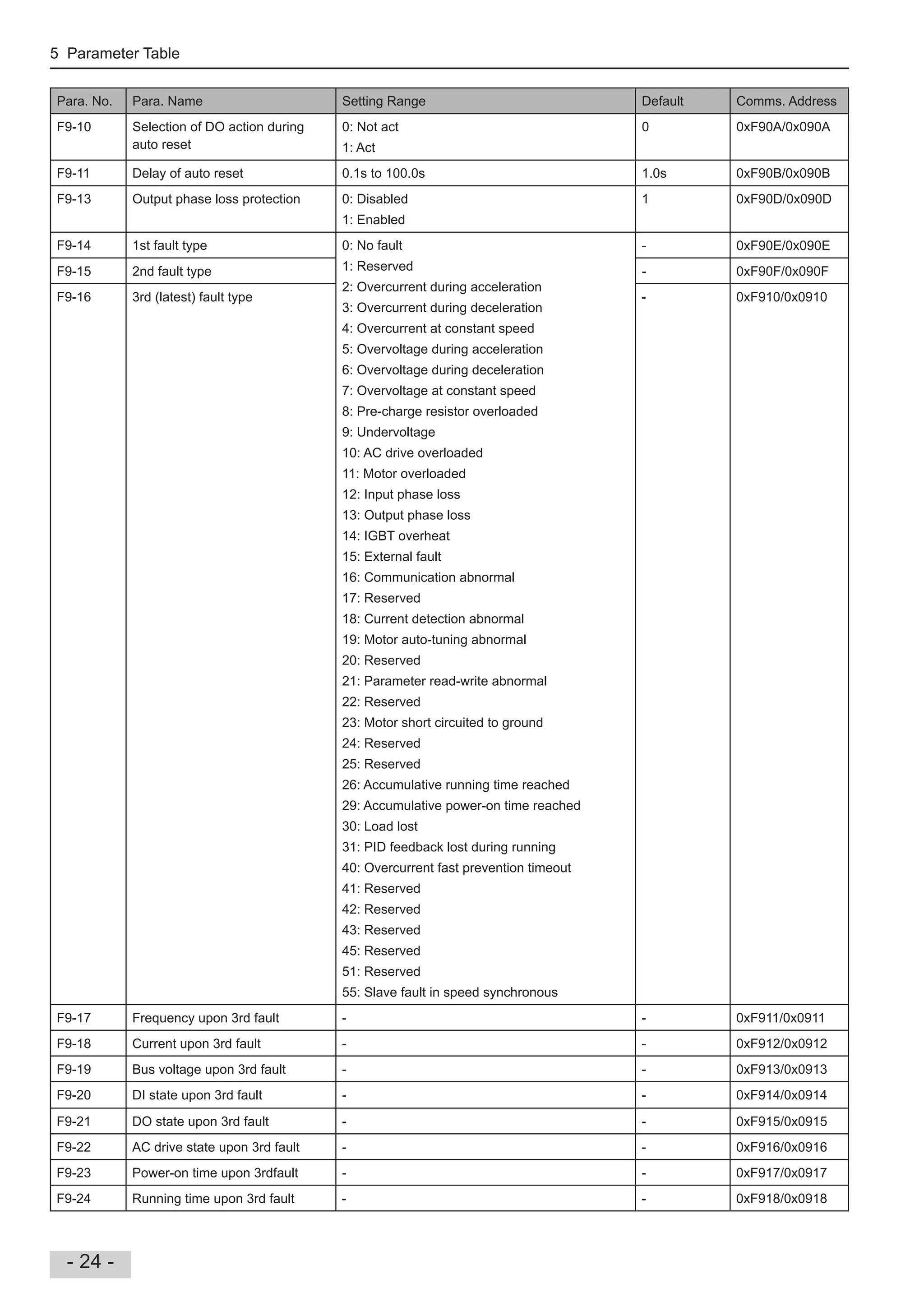5 Parameter Table
- 24 -
Para. No. Para. Name Setting Range Default Comms. Address
F9-10 Selection of DO action during
auto reset
0: Not act
1: Act
0 0xF90A/0x090A
F9-11 Delay of auto reset 0.1s to 100.0s 1.0s 0xF90B/0x090B
F9-13 Output phase loss protection 0: Disabled
1: Enabled
1 0xF90D/0x090D
F9-14 1st fault type 0: No fault
1: Reserved
2: Overcurrent during acceleration
3: Overcurrent during deceleration
4: Overcurrent at constant speed
5: Overvoltage during acceleration
6: Overvoltage during deceleration
7: Overvoltage at constant speed
8: Pre-charge resistor overloaded
9: Undervoltage
10: AC drive overloaded
11: Motor overloaded
12: Input phase loss
13: Output phase loss
14: IGBT overheat
15: External fault
16: Communication abnormal
17: Reserved
18: Current detection abnormal
19: Motor auto-tuning abnormal
20: Reserved
21: Parameter read-write abnormal
22: Reserved
23: Motor short circuited to ground
24: Reserved
25: Reserved
26: Accumulative running time reached
29: Accumulative power-on time reached
30: Load lost
31: PID feedback lost during running
40: Overcurrent fast prevention timeout
41: Reserved
42: Reserved
43: Reserved
45: Reserved
51: Reserved
55: Slave fault in speed synchronous
- 0xF90E/0x090E
F9-15 2nd fault type - 0xF90F/0x090F
F9-16 3rd (latest) fault type - 0xF910/0x0910
F9-17 Frequency upon 3rd fault - - 0xF911/0x0911
F9-18 Current upon 3rd fault - - 0xF912/0x0912
F9-19 Bus voltage upon 3rd fault - - 0xF913/0x0913
F9-20 DI state upon 3rd fault - - 0xF914/0x0914
F9-21 DO state upon 3rd fault - - 0xF915/0x0915
F9-22 AC drive state upon 3rd fault - - 0xF916/0x0916
F9-23 Power-on time upon 3rdfault - - 0xF917/0x0917
F9-24 Running time upon 3rd fault - - 0xF918/0x0918
 
