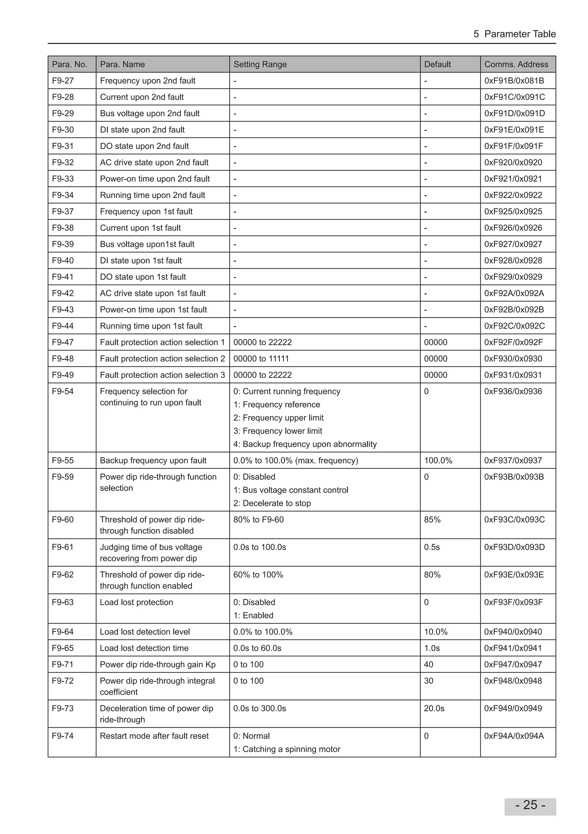 5 Parameter Table
- 25 -
Para. No. Para. Name Setting Range Default Comms. Address
F9-27 Frequency upon 2nd fault - - 0xF91B/0x081B
F9-28 Current upon 2nd fault - - 0xF91C/0x091C
F9-29 Bus voltage upon 2nd fault - - 0xF91D/0x091D
F9-30 DI state upon 2nd fault - - 0xF91E/0x091E
F9-31 DO state upon 2nd fault - - 0xF91F/0x091F
F9-32 AC drive state upon 2nd fault - - 0xF920/0x0920
F9-33 Power-on time upon 2nd fault - - 0xF921/0x0921
F9-34 Running time upon 2nd fault - - 0xF922/0x0922
F9-37 Frequency upon 1st fault - - 0xF925/0x0925
F9-38 Current upon 1st fault - - 0xF926/0x0926
F9-39 Bus voltage upon1st fault - - 0xF927/0x0927
F9-40 DI state upon 1st fault - - 0xF928/0x0928
F9-41 DO state upon 1st fault - - 0xF929/0x0929
F9-42 AC drive state upon 1st fault - - 0xF92A/0x092A
F9-43 Power-on time upon 1st fault - - 0xF92B/0x092B
F9-44 Running time upon 1st fault - - 0xF92C/0x092C
F9-47 Fault protection action selection 1 00000 to 22222 00000 0xF92F/0x092F
F9-48 Fault protection action selection 2 00000 to 11111 00000 0xF930/0x0930
F9-49 Fault protection action selection 3 00000 to 22222 00000 0xF931/0x0931
F9-54 Frequency selection for
continuing to run upon fault
0: Current running frequency
1: Frequency reference
2: Frequency upper limit
3: Frequency lower limit
4: Backup frequency upon abnormality
0 0xF936/0x0936
F9-55 Backup frequency upon fault 0.0% to 100.0% (max. frequency) 100.0% 0xF937/0x0937
F9-59 Power dip ride-through function
selection
0: Disabled
1: Bus voltage constant control
2: Decelerate to stop
0 0xF93B/0x093B
F9-60 Threshold of power dip ride-
through function disabled
80% to F9-60 85% 0xF93C/0x093C
F9-61 Judging time of bus voltage
recovering from power dip
0.0s to 100.0s 0.5s 0xF93D/0x093D
F9-62 Threshold of power dip ride-
through function enabled
60% to 100% 80% 0xF93E/0x093E
F9-63 Load lost protection 0: Disabled
1: Enabled
0 0xF93F/0x093F
F9-64 Load lost detection level 0.0% to 100.0% 10.0% 0xF940/0x0940
F9-65 Load lost detection time 0.0s to 60.0s 1.0s 0xF941/0x0941
F9-71 Power dip ride-through gain Kp 0 to 100 40 0xF947/0x0947
F9-72 Power dip ride-through integral
coef cient
0 to 100 30 0xF948/0x0948
F9-73 Deceleration time of power dip
ride-through
0.0s to 300.0s 20.0s 0xF949/0x0949
F9-74 Restart mode after fault reset 0: Normal
1: Catching a spinning motor
0 0xF94A/0x094A
 