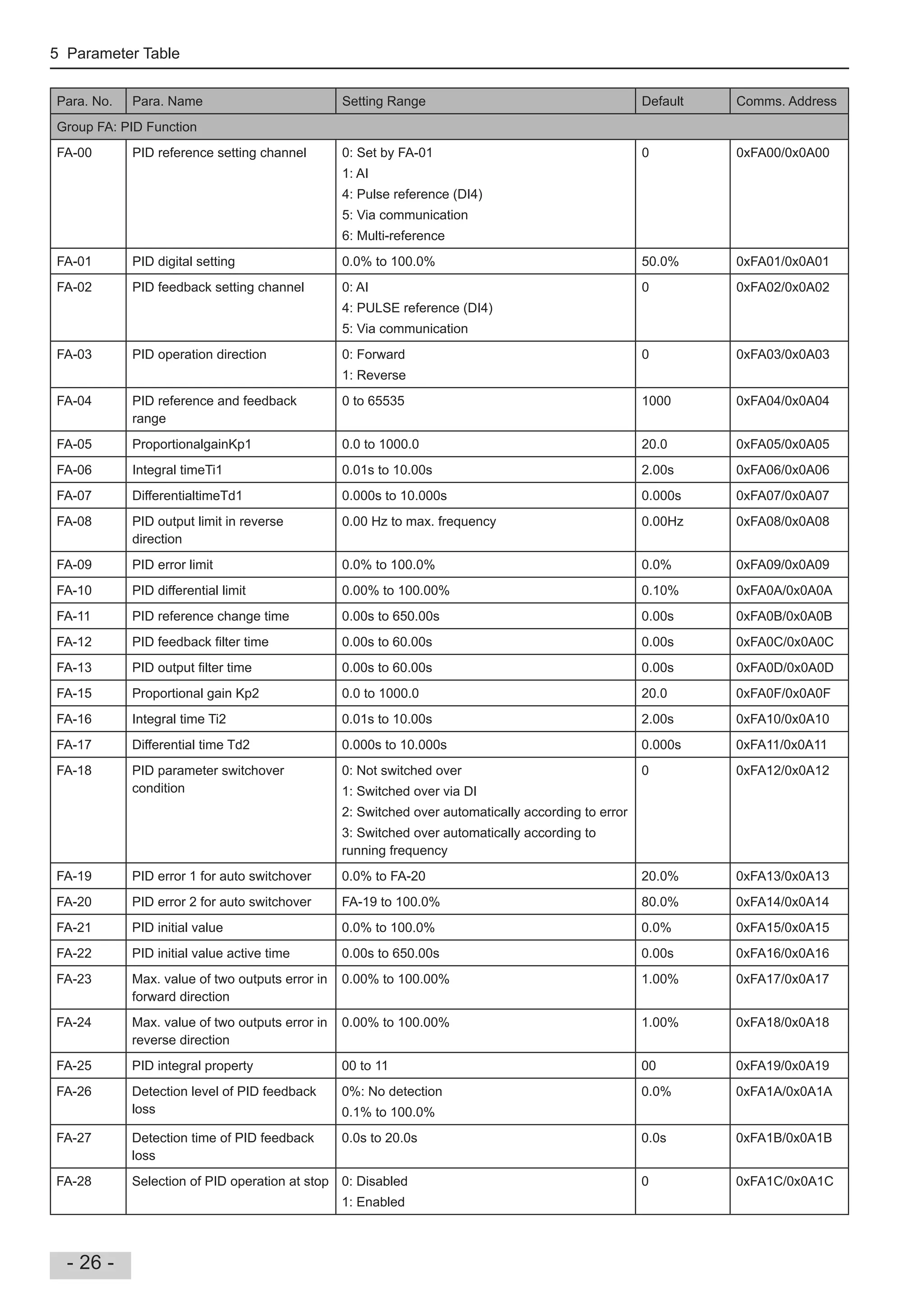 5 Parameter Table
- 26 -
Para. No. Para. Name Setting Range Default Comms. Address
Group FA: PID Function
FA-00 PID reference setting channel 0: Set by FA-01
1: AI
4: Pulse reference (DI4)
5: Via communication
6: Multi-reference
0 0xFA00/0x0A00
FA-01 PID digital setting 0.0% to 100.0% 50.0% 0xFA01/0x0A01
FA-02 PID feedback setting channel 0: AI
4: PULSE reference (DI4)
5: Via communication
0 0xFA02/0x0A02
FA-03 PID operation direction 0: Forward
1: Reverse
0 0xFA03/0x0A03
FA-04 PID reference and feedback
range
0 to 65535 1000 0xFA04/0x0A04
FA-05 ProportionalgainKp1 0.0 to 1000.0 20.0 0xFA05/0x0A05
FA-06 Integral timeTi1 0.01s to 10.00s 2.00s 0xFA06/0x0A06
FA-07 DifferentialtimeTd1 0.000s to 10.000s 0.000s 0xFA07/0x0A07
FA-08 PID output limit in reverse
direction
0.00 Hz to max. frequency 0.00Hz 0xFA08/0x0A08
FA-09 PID error limit 0.0% to 100.0% 0.0% 0xFA09/0x0A09
FA-10 PID differential limit 0.00% to 100.00% 0.10% 0xFA0A/0x0A0A
FA-11 PID reference change time 0.00s to 650.00s 0.00s 0xFA0B/0x0A0B
FA-12 PID feedback lter time 0.00s to 60.00s 0.00s 0xFA0C/0x0A0C
FA-13 PID output lter time 0.00s to 60.00s 0.00s 0xFA0D/0x0A0D
FA-15 Proportional gain Kp2 0.0 to 1000.0 20.0 0xFA0F/0x0A0F
FA-16 Integral time Ti2 0.01s to 10.00s 2.00s 0xFA10/0x0A10
FA-17 Differential time Td2 0.000s to 10.000s 0.000s 0xFA11/0x0A11
FA-18 PID parameter switchover
condition
0: Not switched over
1: Switched over via DI
2: Switched over automatically according to error
3: Switched over automatically according to
running frequency
0 0xFA12/0x0A12
FA-19 PID error 1 for auto switchover 0.0% to FA-20 20.0% 0xFA13/0x0A13
FA-20 PID error 2 for auto switchover FA-19 to 100.0% 80.0% 0xFA14/0x0A14
FA-21 PID initial value 0.0% to 100.0% 0.0% 0xFA15/0x0A15
FA-22 PID initial value active time 0.00s to 650.00s 0.00s 0xFA16/0x0A16
FA-23 Max. value of two outputs error in
forward direction
0.00% to 100.00% 1.00% 0xFA17/0x0A17
FA-24 Max. value of two outputs error in
reverse direction
0.00% to 100.00% 1.00% 0xFA18/0x0A18
FA-25 PID integral property 00 to 11 00 0xFA19/0x0A19
FA-26 Detection level of PID feedback
loss
0%: No detection
0.1% to 100.0%
0.0% 0xFA1A/0x0A1A
FA-27 Detection time of PID feedback
loss
0.0s to 20.0s 0.0s 0xFA1B/0x0A1B
FA-28 Selection of PID operation at stop 0: Disabled
1: Enabled
0 0xFA1C/0x0A1C
 