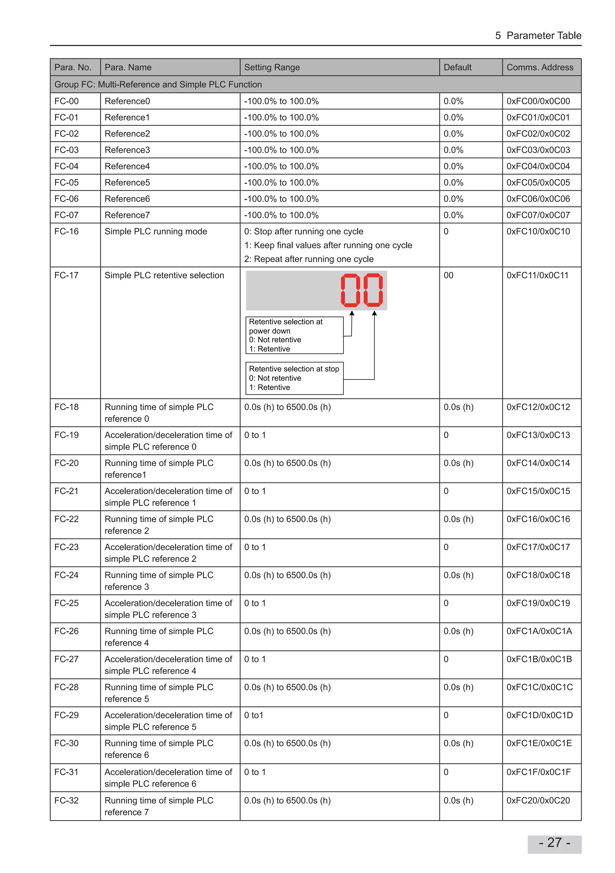 5 Parameter Table
- 27 -
Para. No. Para. Name Setting Range Default Comms. Address
Group FC: Multi-Reference and Simple PLC Function
FC-00 Reference0 -100.0% to 100.0% 0.0% 0xFC00/0x0C00
FC-01 Reference1 -100.0% to 100.0% 0.0% 0xFC01/0x0C01
FC-02 Reference2 -100.0% to 100.0% 0.0% 0xFC02/0x0C02
FC-03 Reference3 -100.0% to 100.0% 0.0% 0xFC03/0x0C03
FC-04 Reference4 -100.0% to 100.0% 0.0% 0xFC04/0x0C04
FC-05 Reference5 -100.0% to 100.0% 0.0% 0xFC05/0x0C05
FC-06 Reference6 -100.0% to 100.0% 0.0% 0xFC06/0x0C06
FC-07 Reference7 -100.0% to 100.0% 0.0% 0xFC07/0x0C07
FC-16 Simple PLC running mode 0: Stop after running one cycle
1: Keep nal values after running one cycle
2: Repeat after running one cycle
0 0xFC10/0x0C10
FC-17 Simple PLC retentive selection
0: Not retentive
1: Retentive
Retentive selection at stop
0: Not retentive
1: Retentive
Retentive selection at
power down
00 0xFC11/0x0C11
FC-18 Running time of simple PLC
reference 0
0.0s (h) to 6500.0s (h) 0.0s (h) 0xFC12/0x0C12
FC-19 Acceleration/deceleration time of
simple PLC reference 0
0 to 1 0 0xFC13/0x0C13
FC-20 Running time of simple PLC
reference1
0.0s (h) to 6500.0s (h) 0.0s (h) 0xFC14/0x0C14
FC-21 Acceleration/deceleration time of
simple PLC reference 1
0 to 1 0 0xFC15/0x0C15
FC-22 Running time of simple PLC
reference 2
0.0s (h) to 6500.0s (h) 0.0s (h) 0xFC16/0x0C16
FC-23 Acceleration/deceleration time of
simple PLC reference 2
0 to 1 0 0xFC17/0x0C17
FC-24 Running time of simple PLC
reference 3
0.0s (h) to 6500.0s (h) 0.0s (h) 0xFC18/0x0C18
FC-25 Acceleration/deceleration time of
simple PLC reference 3
0 to 1 0 0xFC19/0x0C19
FC-26 Running time of simple PLC
reference 4
0.0s (h) to 6500.0s (h) 0.0s (h) 0xFC1A/0x0C1A
FC-27 Acceleration/deceleration time of
simple PLC reference 4
0 to 1 0 0xFC1B/0x0C1B
FC-28 Running time of simple PLC
reference 5
0.0s (h) to 6500.0s (h) 0.0s (h) 0xFC1C/0x0C1C
FC-29 Acceleration/deceleration time of
simple PLC reference 5
0 to1 0 0xFC1D/0x0C1D
FC-30 Running time of simple PLC
reference 6
0.0s (h) to 6500.0s (h) 0.0s (h) 0xFC1E/0x0C1E
FC-31 Acceleration/deceleration time of
simple PLC reference 6
0 to 1 0 0xFC1F/0x0C1F
FC-32 Running time of simple PLC
reference 7
0.0s (h) to 6500.0s (h) 0.0s (h) 0xFC20/0x0C20
 
