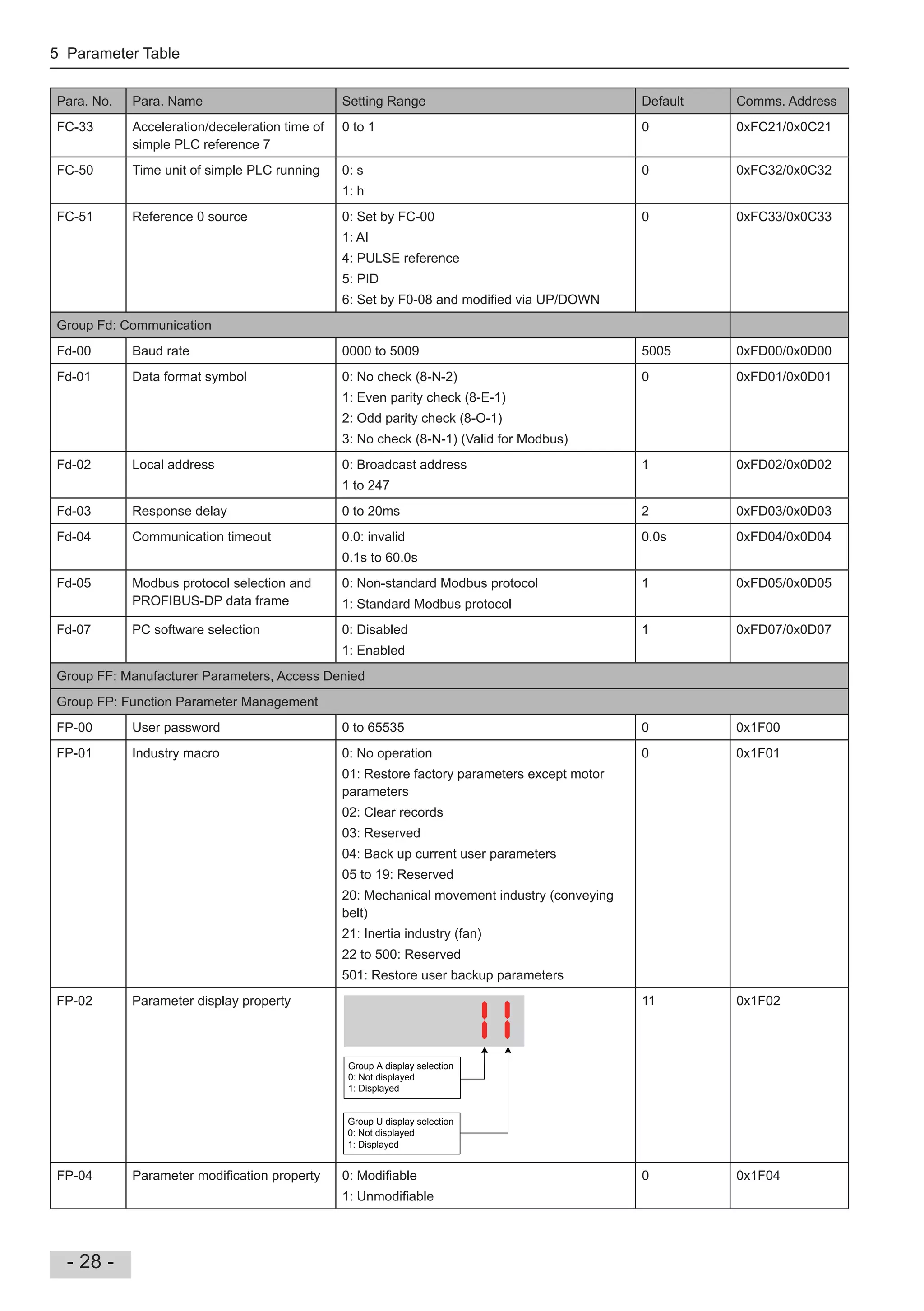 5 Parameter Table
- 28 -
Para. No. Para. Name Setting Range Default Comms. Address
FC-33 Acceleration/deceleration time of
simple PLC reference 7
0 to 1 0 0xFC21/0x0C21
FC-50 Time unit of simple PLC running 0: s
1: h
0 0xFC32/0x0C32
FC-51 Reference 0 source 0: Set by FC-00
1: AI
4: PULSE reference
5: PID
6: Set by F0-08 and modi ed via UP/DOWN
0 0xFC33/0x0C33
Group Fd: Communication
Fd-00 Baud rate 0000 to 5009 5005 0xFD00/0x0D00
Fd-01 Data format symbol 0: No check (8-N-2)
1: Even parity check (8-E-1)
2: Odd parity check (8-O-1)
3: No check (8-N-1) (Valid for Modbus)
0 0xFD01/0x0D01
Fd-02 Local address 0: Broadcast address
1 to 247
1 0xFD02/0x0D02
Fd-03 Response delay 0 to 20ms 2 0xFD03/0x0D03
Fd-04 Communication timeout 0.0: invalid
0.1s to 60.0s
0.0s 0xFD04/0x0D04
Fd-05 Modbus protocol selection and
PROFIBUS-DP data frame
0: Non-standard Modbus protocol
1: Standard Modbus protocol
1 0xFD05/0x0D05
Fd-07 PC software selection 0: Disabled
1: Enabled
1 0xFD07/0x0D07
Group FF: Manufacturer Parameters, Access Denied
Group FP: Function Parameter Management
FP-00 User password 0 to 65535 0 0x1F00
FP-01 Industry macro 0: No operation
01: Restore factory parameters except motor
parameters
02: Clear records
03: Reserved
04: Back up current user parameters
05 to 19: Reserved
20: Mechanical movement industry (conveying
belt)
21: Inertia industry (fan)
22 to 500: Reserved
501: Restore user backup parameters
0 0x1F01
FP-02 Parameter display property
Group A display selection
0: Not displayed
1: Displayed
Group U display selection
0: Not displayed
1: Displayed
11 0x1F02
FP-04 Parameter modi cation property 0: Modi able
1: Unmodi able
0 0x1F04
 