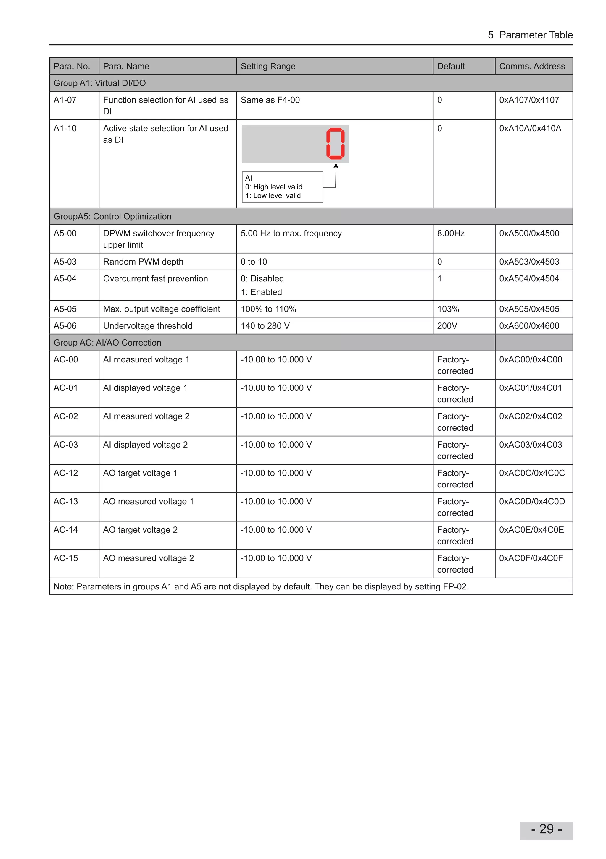 5 Parameter Table
- 29 -
Para. No. Para. Name Setting Range Default Comms. Address
Group A1: Virtual DI/DO
A1-07 Function selection for AI used as
DI
Same as F4-00 0 0xA107/0x4107
A1-10 Active state selection for AI used
as DI
AI
0: High level valid
1: Low level valid
0 0xA10A/0x410A
GroupA5: Control Optimization
A5-00 DPWM switchover frequency
upper limit
5.00 Hz to max. frequency 8.00Hz 0xA500/0x4500
A5-03 Random PWM depth 0 to 10 0 0xA503/0x4503
A5-04 Overcurrent fast prevention 0: Disabled
1: Enabled
1 0xA504/0x4504
A5-05 Max. output voltage coef cient 100% to 110% 103% 0xA505/0x4505
A5-06 Undervoltage threshold 140 to 280 V 200V 0xA600/0x4600
Group AC: AI/AO Correction
AC-00 AI measured voltage 1 -10.00 to 10.000 V Factory-
corrected
0xAC00/0x4C00
AC-01 AI displayed voltage 1 -10.00 to 10.000 V Factory-
corrected
0xAC01/0x4C01
AC-02 AI measured voltage 2 -10.00 to 10.000 V Factory-
corrected
0xAC02/0x4C02
AC-03 AI displayed voltage 2 -10.00 to 10.000 V Factory-
corrected
0xAC03/0x4C03
AC-12 AO target voltage 1 -10.00 to 10.000 V Factory-
corrected
0xAC0C/0x4C0C
AC-13 AO measured voltage 1 -10.00 to 10.000 V Factory-
corrected
0xAC0D/0x4C0D
AC-14 AO target voltage 2 -10.00 to 10.000 V Factory-
corrected
0xAC0E/0x4C0E
AC-15 AO measured voltage 2 -10.00 to 10.000 V Factory-
corrected
0xAC0F/0x4C0F
Note: Parameters in groups A1 and A5 are not displayed by default. They can be displayed by setting FP-02.
 
