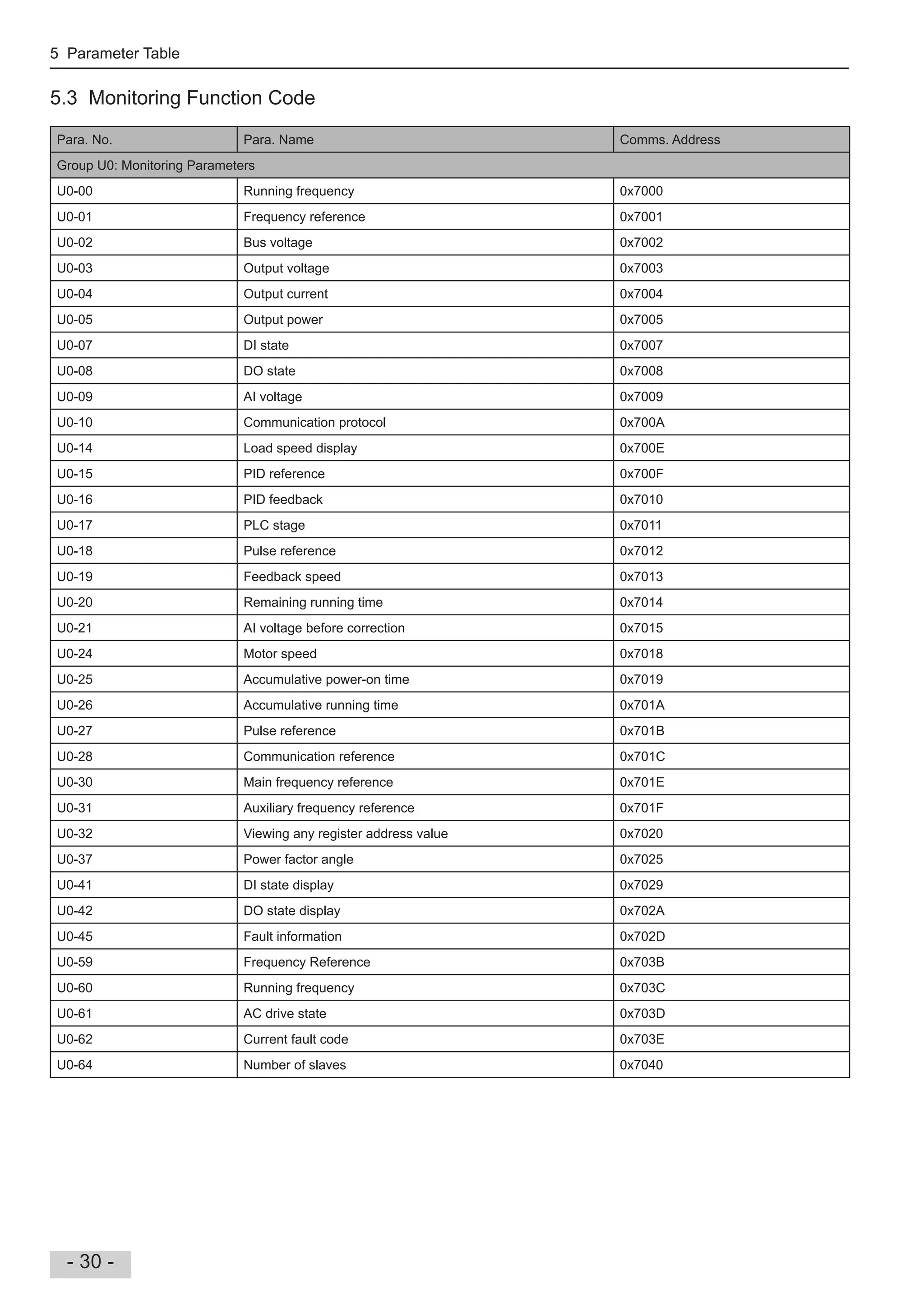 5 Parameter Table
- 30 -
5.3 Monitoring Function Code
Para. No. Para. Name Comms. Address
Group U0: Monitoring Parameters
U0-00 Running frequency 0x7000
U0-01 Frequency reference 0x7001
U0-02 Bus voltage 0x7002
U0-03 Output voltage 0x7003
U0-04 Output current 0x7004
U0-05 Output power 0x7005
U0-07 DI state 0x7007
U0-08 DO state 0x7008
U0-09 AI voltage 0x7009
U0-10 Communication protocol 0x700A
U0-14 Load speed display 0x700E
U0-15 PID reference 0x700F
U0-16 PID feedback 0x7010
U0-17 PLC stage 0x7011
U0-18 Pulse reference 0x7012
U0-19 Feedback speed 0x7013
U0-20 Remaining running time 0x7014
U0-21 AI voltage before correction 0x7015
U0-24 Motor speed 0x7018
U0-25 Accumulative power-on time 0x7019
U0-26 Accumulative running time 0x701A
U0-27 Pulse reference 0x701B
U0-28 Communication reference 0x701C
U0-30 Main frequency reference 0x701E
U0-31 Auxiliary frequency reference 0x701F
U0-32 Viewing any register address value 0x7020
U0-37 Power factor angle 0x7025
U0-41 DI state display 0x7029
U0-42 DO state display 0x702A
U0-45 Fault information 0x702D
U0-59 Frequency Reference 0x703B
U0-60 Running frequency 0x703C
U0-61 AC drive state 0x703D
U0-62 Current fault code 0x703E
U0-64 Number of slaves 0x7040
 