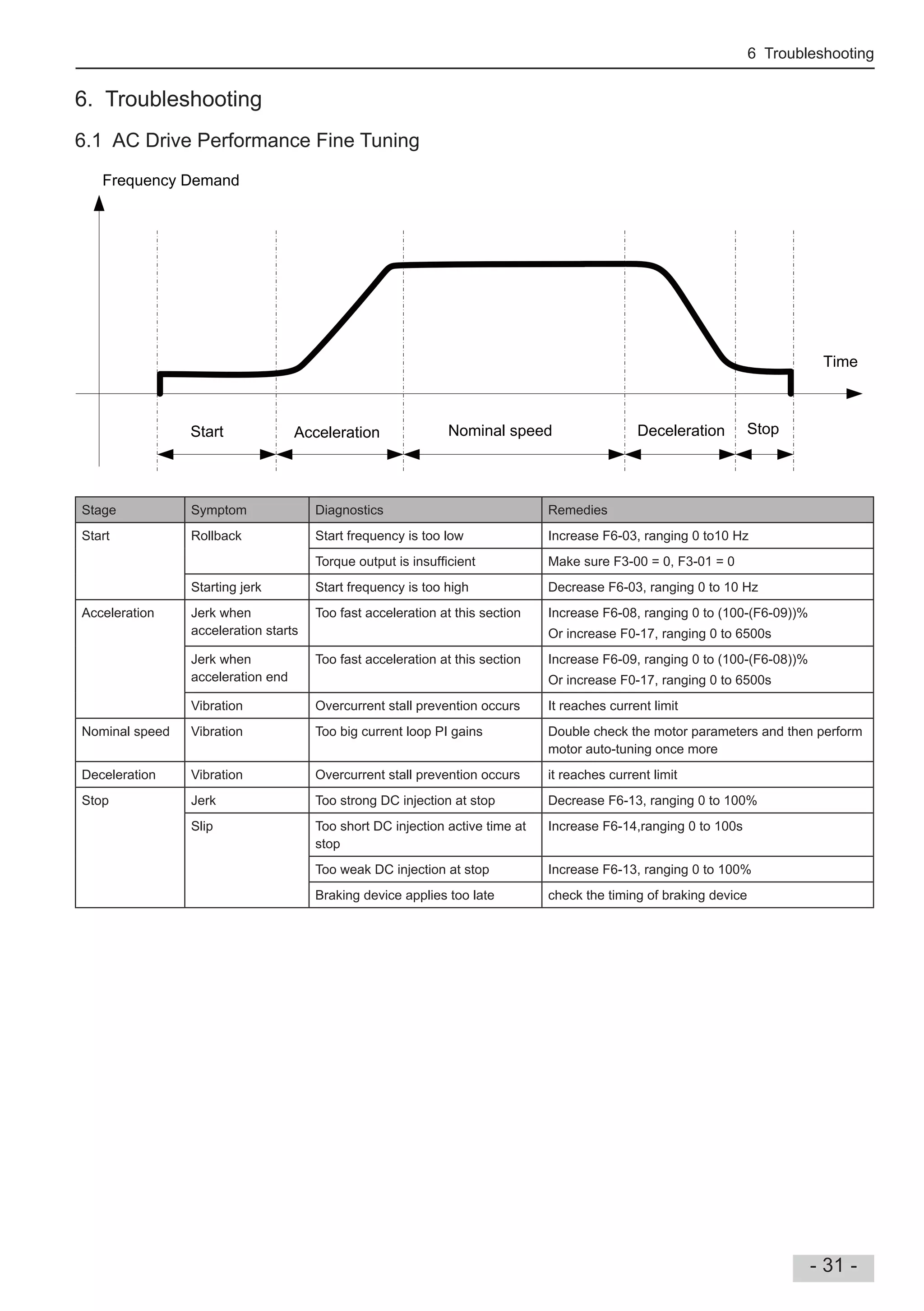 6 Troubleshooting
- 31 -
6. Troubleshooting
6.1 AC Drive Performance Fine Tuning
Time
Start Acceleration Nominal speed Deceleration Stop
Frequency Demand
Stage Symptom Diagnostics Remedies
Start Rollback Start frequency is too low Increase F6-03, ranging 0 to10 Hz
Torque output is insuf cient Make sure F3-00 = 0, F3-01 = 0
Starting jerk Start frequency is too high Decrease F6-03, ranging 0 to 10 Hz
Acceleration Jerk when
acceleration starts
Too fast acceleration at this section Increase F6-08, ranging 0 to (100-(F6-09))%
Or increase F0-17, ranging 0 to 6500s
Jerk when
acceleration end
Too fast acceleration at this section Increase F6-09, ranging 0 to (100-(F6-08))%
Or increase F0-17, ranging 0 to 6500s
Vibration Overcurrent stall prevention occurs It reaches current limit
Nominal speed Vibration Too big current loop PI gains Double check the motor parameters and then perform
motor auto-tuning once more
Deceleration Vibration Overcurrent stall prevention occurs it reaches current limit
Stop Jerk Too strong DC injection at stop Decrease F6-13, ranging 0 to 100%
Slip Too short DC injection active time at
stop
Increase F6-14,ranging 0 to 100s
Too weak DC injection at stop Increase F6-13, ranging 0 to 100%
Braking device applies too late check the timing of braking device
 