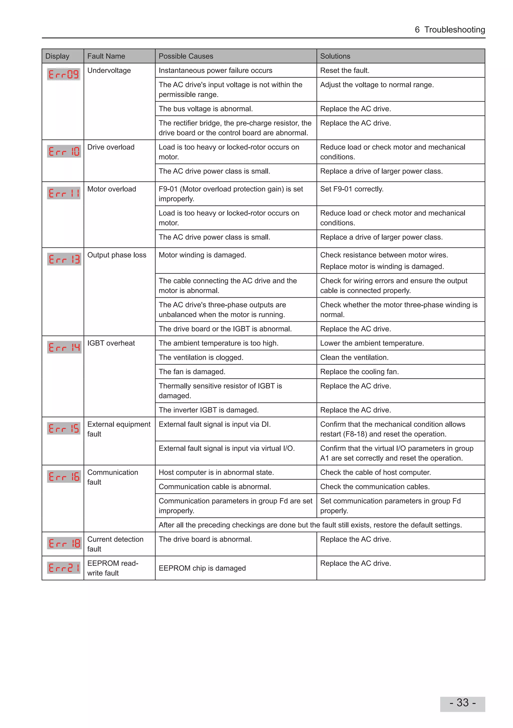 6 Troubleshooting
- 33 -
Display Fault Name Possible Causes Solutions
Undervoltage Instantaneous power failure occurs Reset the fault.
The AC drive's input voltage is not within the
permissible range.
Adjust the voltage to normal range.
The bus voltage is abnormal. Replace the AC drive.
The recti er bridge, the pre-charge resistor, the
drive board or the control board are abnormal.
Replace the AC drive.
Drive overload Load is too heavy or locked-rotor occurs on
motor.
Reduce load or check motor and mechanical
conditions.
The AC drive power class is small. Replace a drive of larger power class.
Motor overload F9-01 (Motor overload protection gain) is set
improperly.
Set F9-01 correctly.
Load is too heavy or locked-rotor occurs on
motor.
Reduce load or check motor and mechanical
conditions.
The AC drive power class is small. Replace a drive of larger power class.
Output phase loss Motor winding is damaged. Check resistance between motor wires.
Replace motor is winding is damaged.
The cable connecting the AC drive and the
motor is abnormal.
Check for wiring errors and ensure the output
cable is connected properly.
The AC drive's three-phase outputs are
unbalanced when the motor is running.
Check whether the motor three-phase winding is
normal.
The drive board or the IGBT is abnormal. Replace the AC drive.
IGBT overheat The ambient temperature is too high. Lower the ambient temperature.
The ventilation is clogged. Clean the ventilation.
The fan is damaged. Replace the cooling fan.
Thermally sensitive resistor of IGBT is
damaged.
Replace the AC drive.
The inverter IGBT is damaged. Replace the AC drive.
External equipment
fault
External fault signal is input via DI. Con rm that the mechanical condition allows
restart (F8-18) and reset the operation.
External fault signal is input via virtual I/O. Con rm that the virtual I/O parameters in group
A1 are set correctly and reset the operation.
Communication
fault
Host computer is in abnormal state. Check the cable of host computer.
Communication cable is abnormal. Check the communication cables.
Communication parameters in group Fd are set
improperly.
Set communication parameters in group Fd
properly.
After all the preceding checkings are done but the fault still exists, restore the default settings.
Current detection
fault
The drive board is abnormal. Replace the AC drive.
EEPROM read-
write fault
EEPROM chip is damaged
Replace the AC drive.
 
