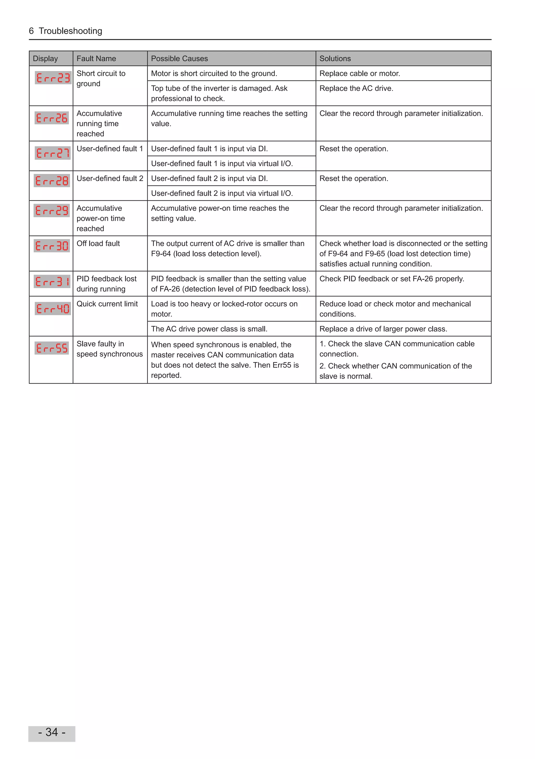 6 Troubleshooting
- 34 -
Display Fault Name Possible Causes Solutions
Short circuit to
ground
Motor is short circuited to the ground. Replace cable or motor.
Top tube of the inverter is damaged. Ask
professional to check.
Replace the AC drive.
Accumulative
running time
reached
Accumulative running time reaches the setting
value.
Clear the record through parameter initialization.
User-de ned fault 1 User-de ned fault 1 is input via DI. Reset the operation.
User-de ned fault 1 is input via virtual I/O.
User-de ned fault 2 User-de ned fault 2 is input via DI. Reset the operation.
User-de ned fault 2 is input via virtual I/O.
Accumulative
power-on time
reached
Accumulative power-on time reaches the
setting value.
Clear the record through parameter initialization.
Off load fault The output current of AC drive is smaller than
F9-64 (load loss detection level).
Check whether load is disconnected or the setting
of F9-64 and F9-65 (load lost detection time)
satis es actual running condition.
PID feedback lost
during running
PID feedback is smaller than the setting value
of FA-26 (detection level of PID feedback loss).
Check PID feedback or set FA-26 properly.
Quick current limit Load is too heavy or locked-rotor occurs on
motor.
Reduce load or check motor and mechanical
conditions.
The AC drive power class is small. Replace a drive of larger power class.
Slave faulty in
speed synchronous
When speed synchronous is enabled, the
master receives CAN communication data
but does not detect the salve. Then Err55 is
reported.
1. Check the slave CAN communication cable
connection.
2. Check whether CAN communication of the
slave is normal.
 