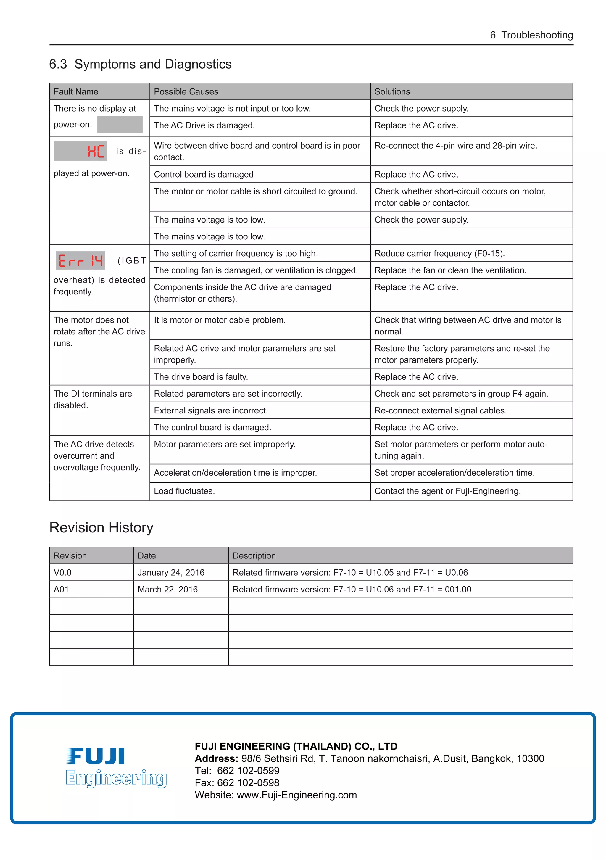 6 Troubleshooting
6.3 Symptoms and Diagnostics
Fault Name Possible Causes Solutions
There is no display at
power-on.
The mains voltage is not input or too low. Check the power supply.
The AC Drive is damaged. Replace the AC drive.
is dis-
played at power-on.
Wire between drive board and control board is in poor
contact.
Re-connect the 4-pin wire and 28-pin wire.
Control board is damaged Replace the AC drive.
The motor or motor cable is short circuited to ground. Check whether short-circuit occurs on motor,
motor cable or contactor.
The mains voltage is too low. Check the power supply.
The mains voltage is too low.
( I G B T
overheat) is detected
frequently.
The setting of carrier frequency is too high. Reduce carrier frequency (F0-15).
The cooling fan is damaged, or ventilation is clogged. Replace the fan or clean the ventilation.
Components inside the AC drive are damaged
(thermistor or others).
Replace the AC drive.
The motor does not
rotate after the AC drive
runs.
It is motor or motor cable problem. Check that wiring between AC drive and motor is
normal.
Related AC drive and motor parameters are set
improperly.
Restore the factory parameters and re-set the
motor parameters properly.
The drive board is faulty. Replace the AC drive.
The DI terminals are
disabled.
Related parameters are set incorrectly. Check and set parameters in group F4 again.
External signals are incorrect. Re-connect external signal cables.
The control board is damaged. Replace the AC drive.
The AC drive detects
overcurrent and
overvoltage frequently.
Motor parameters are set improperly. Set motor parameters or perform motor auto-
tuning again.
Acceleration/deceleration time is improper. Set proper acceleration/deceleration time.
Contact the agent or Fuji-Engineering.
Revision History
Revision Date Description
V0.0 January 24, 2016
A01 March 22, 2016
FUJI ENGINEERING (THAILAND) CO., LTD
98/6 Sethsiri Rd, T. Tanoon nakornchaisri, A.Dusit, Bangkok, 10300
Tel: 662 102-0599
Fax: 662 102-0598
Website: www.Fuji-Engineering.com
 