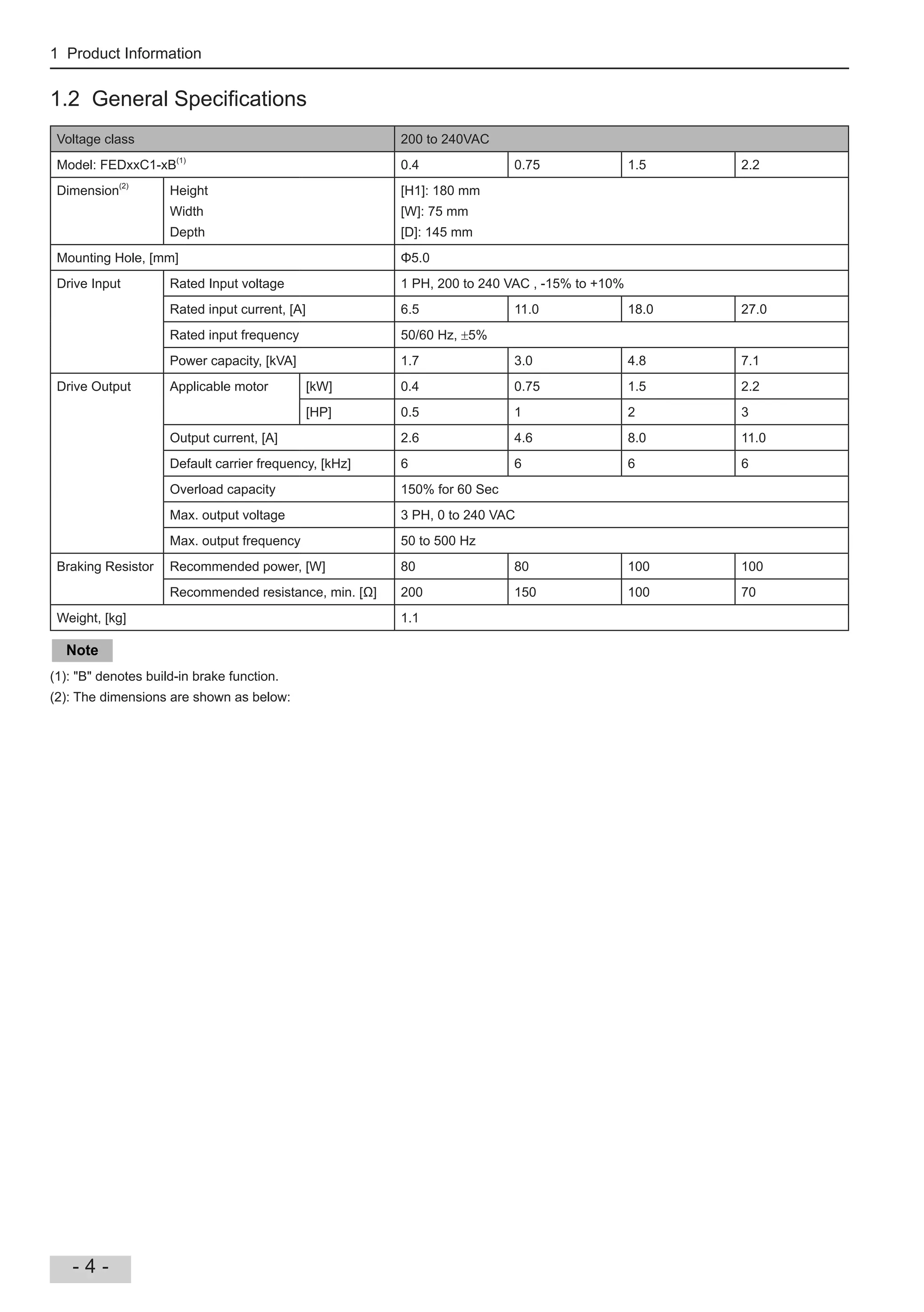1 Product Information
- 4 -
1.2 General Speci cations
Voltage class 200 to 240VAC
Model: C1-xB(1)
0.4 0.75 1.5 2.2
Dimension(2)
Height
Width
Depth
[H ]: 180 mm
[W]: 75 mm
[D]: 145 mm
Mounting Hole, [mm] 5.0
Drive Input Rated Input voltage 1 PH, 200 to 240 VAC , -15% to +10%
Rated input current, [A] 6.5 11.0 18.0 27.0
Rated input frequency 50/60 Hz, 5%
Power capacity, [kVA] 1.7 3.0 4.8 7.1
Drive Output Applicable motor [kW] 0.4 0.75 1.5 2.2
[HP] 0.5 1 2 3
Output current, [A] 2.6 4.6 8.0 11.0
Default carrier frequency, [kHz] 6 6 6 6
Overload capacity 150% for 60 Sec
Max. output voltage 3 PH, 0 to 240 VAC
Max. output frequency 50 to 500 Hz
Braking Resistor Recommended power, [W] 80 80 100 100
Recommended resistance, min. [ ] 200 150 100 70
Weight, [kg] 1.1
Note
(1): "B" denotes build-in brake function.
(2): The dimensions are shown as below:
 