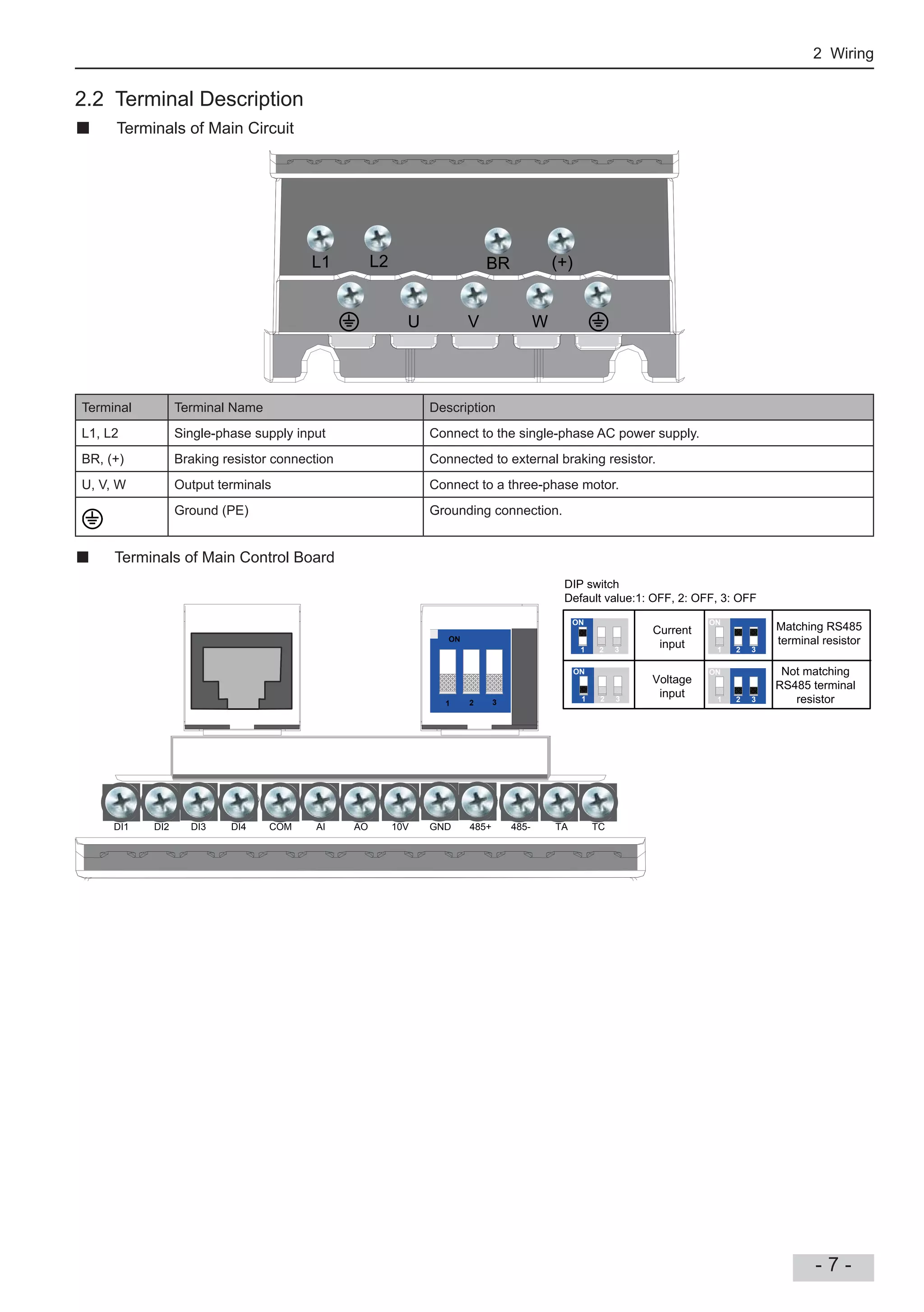 2 Wiring
- 7 -
2.2 Terminal Description
Terminals of Main Circuit
L1
WVU
L2 BR (+)
Terminal Terminal Name Description
L1, L2 Single-phase supply input Connect to the single-phase AC power supply.
BR, (+) Braking resistor connection Connected to external braking resistor.
U, V, W Output terminals Connect to a three-phase motor.
Ground (PE) Grounding connection.
Terminals of Main Control Board
ON
1 2 3
DI1 DI2 DI3 DI4 COM AI AO 10V GND 485+ TCTA485-
DIP switch
Default value:1: OFF, 2: OFF, 3: OFF
ON
1 2 3
ON
1 2 3
ON
1 2 3
ON
1 2 3
Current
input
Voltage
input
Matching RS485
terminal resistor
Not matching
RS485 terminal
resistor
 