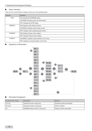 3 Operating Panel (Keypad & Display)
- 10 -
Status Indicators
There are four red LED status indicators at the top of the operating panel.
Indicator Indication
RUN ON indicates the RUNNING status.
FLASHING indicates power dip ride-through.
OFF indicates the STOP status.
REMOTE ON indicates under terminal control.
FLASHING indicates under remote control.
OFF indicates under operating panel control.
FWD/REV ON indicates reverse motor rotation.
OFF indicates forward motor rotation.
TUNE/TC FLASHING indicates a fault condition on AC drive.
OFF indicates a normal condition on AC drive.
Operations of Parameters
50.00 F0 F0
F1
FP
...
A1
U0
AC
...
FP
A1
..
.
F0
F1
F0 02
F0 03
F0 26
...
F0 02
F0 26
...
1
2
0 F0 03
ENTER
PRG
PRG PRG PRG PRG
ENTER ENTER
ENTER
PRG
AC
U0
F0
...
Parameter Arrangement
Function Code Group Description Remark
F0 to FF Standard function code group Standard function parameters
A1 to AC Advanced function code group AI/AO correction
U0 RUNNING status function code group Display of basic parameters
 