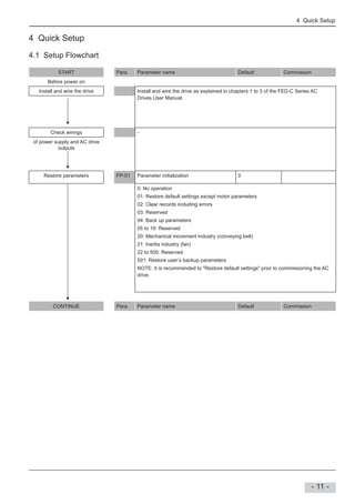 4 Quick Setup
- 11 -
4 Quick Setup
4.1 Setup Flowchart
START Para. Parameter name Default Commission
Before power on
Install and wire the drive Install and wire the drive as explained in chapters 1 to 3 of the AC
Drives User Manual.
Check wirings -
of power supply and AC drive
outputs
Restore parameters FP-01 Parameter initialization 0
0: No operation
01: Restore default settings except motor parameters
02: Clear records including errors
03: Reserved
04: Back up parameters
05 to 19: Reserved
20: Mechanical movement industry (conveying belt)
21: Inertia industry (fan)
22 to 500: Reserved
501: Restore user’s backup parameters
NOTE: It is recommended to "Restore default settings" prior to commissioning the AC
drive.
CONTINUE Para. Parameter name Default Commission
 