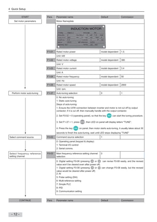 4 Quick Setup
- 12 -
START Para. Parameter name Default Commission
Set motor parameters Motor Nameplate
F1-01 Rated motor power model dependent 1.5
Unit: kW
F1-02 Rated motor voltage model dependent 380
Unit: V
F1-03 Rated motor current model dependent 3.4
Unit: A
F1-04 Rated motor frequency model dependent 50
Unit: Hz
F1-05 Rated motor speed model dependent 2800
Unit: rpm.
Perform motor auto-tuning F1-37 Auto-tuning selection 0 1
0: No auto-tuning
1: Static auto-tuning
Steps of auto-tuning:
1. Ensure the UVW connection between inverter and motor is not cut off by output
contactor; if it is cut off, then manually handle with the output contactor.
2. Set F0-02 = 0 (operating panel), so that the key RUN can start the tuning procedure.
3. Set F1-37 = 1, press ENTER , then LED on panel will display letters "TUNE".
4. Press the key RUN on panel, then motor starts auto-tuning, it usually takes about 30
seconds to nish this auto-tuning, wait until LED stops displaying "TUNE"
Select command source. F0-02 Command source selection 1
0: Operating panel (keypad & display)
1: Terminal I/O control
2: Serial comms.
Select frequency reference
setting channel
F0-03 Main frequency reference setting channel
selection
0
0: Digital setting F0-08 (pressing or can revise F0-08 easily, and the revised
value won’t be cleared even after power off)
1: Digital setting F0-08 (pressing or can change F0-08 easily, but the revised
value would be cleared after power off)
2: AI
5: Pulse setting (DI4)
6: Multi-reference setting
7: Simple PLC
8: PID
9: Communication setting
CONTINUE Para. Parameter name Default Commission
 