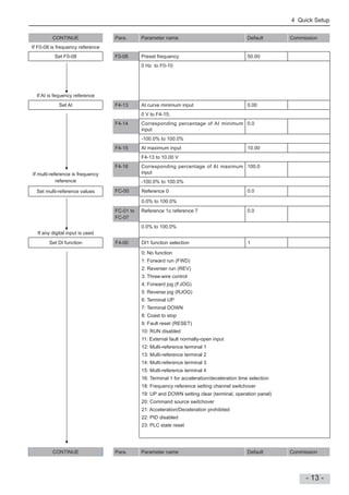 4 Quick Setup
- 13 -
CONTINUE Para. Parameter name Default Commission
If F0-08 is frequency reference
Set F0-08 F0-08 Preset frequency 50.00
If AI is fequency reference
0 Hz to F0-10
Set AI F4-13 AI curve minimum input 0.00
If multi-reference is frequency
reference
0 V to F4-15;
F4-14 Corresponding percentage of AI minimum
input
0.0
-100.0% to 100.0%
F4-15 AI maximum input 10.00
F4-13 to 10.00 V
F4-16 Corresponding percentage of AI maximum
input
100.0
-100.0% to 100.0%
Set multi-reference values FC-00 Reference 0 0.0
If any digital input is used
0.0% to 100.0%
FC-01 to
FC-07
Reference 1o reference 7 0.0
0.0% to 100.0%
Set DI function F4-00 DI1 function selection 1
0: No function
1: Forward run (FWD)
2: Reverser run (REV)
3: Three-wire control
4: Forward jog (FJOG)
5: Reverse jog (RJOG)
6: Terminal UP
7: Terminal DOWN
8: Coast to stop
9: Fault reset (RESET)
10: RUN disabled
11: External fault normally-open input
12: Multi-reference terminal 1
13: Multi-reference terminal 2
14: Multi-reference terminal 3
15: Multi-reference terminal 4
16: Terminal 1 for acceleration/deceleration time selection
18: Frequency reference setting channel switchover
19: UP and DOWN setting clear (terminal, operation panel)
20: Command source switchover
21: Acceleration/Deceleration prohibited
22: PID disabled
23: PLC state reset
CONTINUE Para. Parameter name Default Commission
 