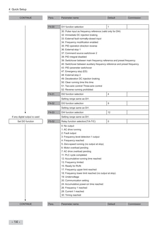 4 Quick Setup
- 14 -
CONTINUE Para. Parameter name Default Commission
F4-00 DI1 function selection 1
30: Pulse input as frequency reference (valid only for DI4)
32: Immediate DC injection braking
33: External fault normally-closed input
34: Frequency modi cation enabled
35: PID operation direction reverse
36: External stop 1
37: Command source switchover 2
38: PID integral disabled
39: Switchover between main frequency reference and preset frequency
40: Switchover between auxiliary frequency reference and preset frequency
43: PID parameter switchover
47: Emergency stop (ES)
48: External stop 2
49: Deceleration DC injection braking
50: Clear running time this time
51: Two-wire control/ Three-wire control
52: Reverse running prohibited
F4-01 DI2 function selection 4
Setting range same as DI1.
F4-02 DI3 function selection 9
Setting range same as DI1.
F4-03 DI4 function selection 12
If any digital output is used Setting range same as DI1.
Set DO function F5-02 Relay function selection(T/A-T/C) 0
0: No output
1: AC drive running
2: Fault output
3: Frequency level detection 1 output
4: Frequency reached
5: Zero-speed running (no output at stop)
6: Motor overload pending
7: AC drive overload pending
11: PLC cycle completed
12: Accumulative running time reached
13: Frequency limited
15: Ready for RUN
17: Frequency upper limit reached
18: Frequency lower limit reached (no output at stop)
19: Undervoltage
20: Communication setting
24: Accumulative power-on time reached
26: Frequency 1 reached
28: Current 1 reached
30: Timing reached
CONTINUE Para. Parameter name Default Commission
 