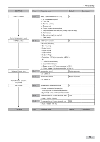 4 Quick Setup
- 15 -
CONTINUE Para. Parameter name Default Commission
Set DO function F5-02 Relay function selection(T/A-T/C) 0
If an analog output is used
31: AI input exceeding limit
32: Load lost
33: Reverse running
34: Zero current
36: Output current exceeding limit
37: Frequency lower limit reached (having output at stop)
38: Alarm output
40: Current running time reached
41: Fault output
Set AO function F5-07 AO function selection 0
0: Running frequency
1: Set frequency
2: Output current
3: Output torque
4: Output power
5: Output voltage
6: Pulse input (100% corresponding to 20 kHz)
7: AI
12: Communication setting
13: Motor rotational speed
14: Output current (100% corresponding to 100 A)
15: Output voltage (100% corresponding to 1000 V)
Set accel. /decel. time F0-17 Acceleration time 1 Model dependent
If smooth accel./decel. is
requested
0.0s to 6500.0s
F0-18 Deceleration time 1 Model dependent
0.0s to 6500.0s
Set S-curve F6-07 Acceleration/Deceleration mode 0
0: Linear acceleration/deceleration
1: Static S-curve acceleration/deceleration
2: Dynamic S-curve acceleration/deceleration
F6-08 Time proportion of S-curve at Accel. start 30.0
0.0% to (100.0% - F6-09)
F6-09 Time proportion of S-curve at Accel. end 30.0
0.0% to (100.0% - F6-08)
CONTINUE Para. Parameter name Default Commission
 