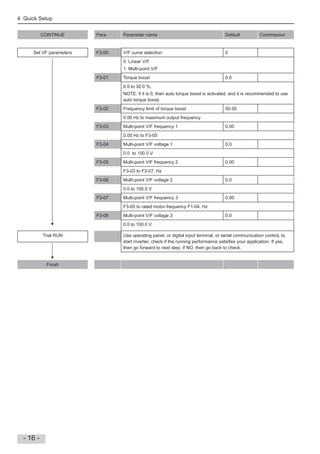4 Quick Setup
- 16 -
CONTINUE Para. Parameter name Default Commission
Set VF parameters F3-00 V/F curve selection 0
0: Linear V/F
1: Multi-point V/F
F3-01 Torque boost 0.0
0.0 to 30.0 %;
NOTE: if it is 0, then auto torque boost is activated, and it is recommended to use
auto torque boost.
F3-02 Frequency limit of torque boost 50.00
0.00 Hz to maximum output frequency
F3-03 Multi-point V/F frequency 1 0.00
0.00 Hz to F3-05
F3-04 Multi-point V/F voltage 1 0.0
0.0 to 100.0 V
F3-05 Multi-point V/F frequency 2 0.00
F3-03 to F3-07, Hz
F3-06 Multi-point V/F voltage 2 0.0
0.0 to 100.0 V
F3-07 Multi-point V/F frequency 3 0.00
F3-05 to rated motor frequency F1-04, Hz
F3-08 Multi-point V/F voltage 3 0.0
0.0 to 100.0 V
Trial RUN Use operating panel, or digital input terminal, or serial communication control, to
start inverter, check if the running performance satis es your application. If yes,
then go forward to next step, if NO, then go back to check.
Finish
 