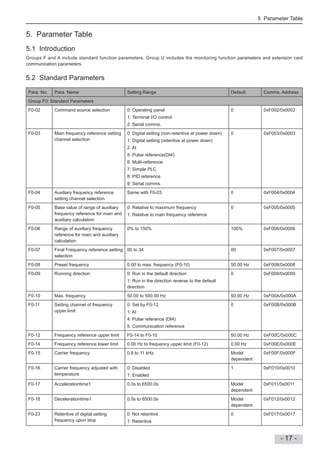 5 Parameter Table
- 17 -
5. Parameter Table
5.1 Introduction
Groups F and A include standard function parameters. Group U includes the monitoring function parameters and extension card
communication parameters.
5.2 Standard Parameters
Para. No. Para. Name Setting Range Default Comms. Address
Group F0: Standard Parameters
F0-02 Command source selection 0: Operating panel
1: Terminal I/O control
2: Serial comms.
0 0xF002/0x0002
F0-03 Main frequency reference setting
channel selection
0: Digital setting (non-retentive at power down)
1: Digital setting (retentive at power down)
2: AI
5: Pulse reference(DI4)
6: Multi-reference
7: Simple PLC
8: PID reference
9: Serial comms.
0 0xF003/0x0003
F0-04 Auxiliary frequency reference
setting channel selection
Same with F0-03 0 0xF004/0x0004
F0-05 Base value of range of auxiliary
frequency reference for main and
auxiliary calculation
0: Relative to maximum frequency
1: Relative to main frequency reference
0 0xF005/0x0005
F0-06 Range of auxiliary frequency
reference for main and auxiliary
calculation
0% to 150% 100% 0xF006/0x0006
F0-07 Final Frequency reference setting
selection
00 to 34 00 0xF007/0x0007
F0-08 Preset frequency 0.00 to max. frequency (F0-10) 50.00 Hz 0xF008/0x0008
F0-09 Running direction 0: Run in the default direction
1: Run in the direction reverse to the default
direction
0 0xF009/0x0009
F0-10 Max. frequency 50.00 to 500.00 Hz 50.00 Hz 0xF00A/0x000A
F0-11 Setting channel of frequency
upper limit
0: Set by F0-12
1: AI
4: Pulse reference (DI4)
5: Communication reference
0 0xF00B/0x000B
F0-12 Frequency reference upper limit F0-14 to F0-10 50.00 Hz 0xF00C/0x000C
F0-14 Frequency reference lower limit 0.00 Hz to frequency upper limit (F0-12) 0.00 Hz 0xF00E/0x000E
F0-15 Carrier frequency 0.8 to 11 kHz Model
dependent
0xF00F/0x000F
F0-16 Carrier frequency adjusted with
temperature
0: Disabled
1: Enabled
1 0xF010/0x0010
F0-17 Accelerationtime1 0.0s to 6500.0s Model
dependent
0xF011/0x0011
F0-18 Decelerationtime1 0.0s to 6500.0s Model
dependent
0xF012/0x0012
F0-23 Retentive of digital setting
frequency upon stop
0: Not retentive
1: Retentive
0 0xF017/0x0017
 