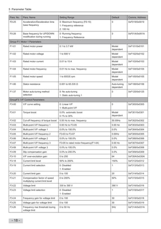 5 Parameter Table
- 18 -
Para. No. Para. Name Setting Range Default Comms. Address
F0-25 Acceleration/Deceleration time
base frequency
0: Maximum frequency (F0-10)
1: Frequency reference
2: 100 Hz
0 0xF019/0x0019
F0-26 Base frequency for UP/DOWN
modi cation during running
0: Running frequency
1: Frequency Reference
0 0xF01A/0x001A
Group F1: Motor 1 Parameters
F1-01 Rated motor power 0.1 to 3.7 kW Model
dependent
0xF101/0x0101
F1-02 Rated motor voltage 1 to 600 V Model
dependent
0xF102/0x0102
F1-03 Rated motor current 0.01 to 15 A Model
dependent
0xF103/0x0103
F1-04 Rated motor frequency 0.01 Hz to max. frequency Model
dependent
0xF104/0x0104
F1-05 Rated motor speed 1 to 65535 rpm Model
dependent
0xF105/0x0105
F1-06 Stator resistance 0.001 to 65.535 Auto-tuning
dependent
0xF106/0x0106
F1-37 Motor auto-tuning method
selection
0: No auto-tuning
1: Static auto-tuning 1
0 0xF125/0x0125
GroupF3: V/F Control Parameters
F3-00 V/F curve setting 0: Linear V/F
1: Multi-point V/F
0 0xF305/0x0305
F3-01 Torque boost 0.0%: automatic boost
0.1% to 30%
Model
dependent
0xF301/0x0301
F3-02 Cut-off frequency of torque boost 0.00 Hz to max. frequency 50.00Hz 0xF302/0x0302
F3-03 Multi-point V/F frequency 1 0.00 Hz to F3-05 0.00 Hz 0xF303/0x0303
F3-04 Multi-point V/F voltage 1 0.0% to 100.0% 0.0% 0xF304/0x0304
F3-05 Multi-point V/F frequency 2 F3-03 to F3-07 0.00Hz 0xF305/0x0305
F3-06 Multi-point V/F voltage 2 0.0% to 100.0% 0.0% 0xF306/0x0306
F3-07 Multi-point V/F frequency 3 F3-05 to rated motor frequency(F1-04) 0.00 Hz 0xF307/0x0307
F3-08 Multi-point V/F voltage 3 0.0% to 100.0% 0.0% 0xF308/0x0308
F3-09 Slip compensation gain 0.0% to 200.0% 0.0% 0xF309/0x0309
F3-10 V/F over-excitation gain 0 to 200 64 0xF30A/0x030A
F3-18 Current limit level 50% to 200% 150% 0xF312/0x0312
F3-19 Current limit selection 0: Disabled
1: Enabled
1 0xF313/0x0313
F3-20 Current limit gain 0 to 100 20 0xF314/0x0314
F3-21 Compensation factor of speed
multiplying current limit level
0 to 200% 50% 0xF315/0x0315
F3-22 Voltage limit 330 to 390 V 390 V 0xF316/0x0316
F3-23 Voltage limit selection 0: Disabled
1: Enabled
1 0xF318/0x0317
F3-24 Frequency gain for voltage limit 0 to 100 30 0xF318/0x0318
F3-25 Voltage gain for voltage limit 0 to 100 30 0xF319/0x0319
F3-26 Frequency rise threshold during
voltage limit
0 to 50 Hz 5Hz 0xF31A/0x031A
 