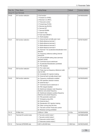 5 Parameter Table
- 19 -
Para. No. Para. Name Setting Range Default Comms. Address
Group F4: Input Terminals
F4-00 DI1 function selection 0: No function
1: Forward run (FWD)
2: Reverser run (REV)
3: Three-wire control
4: Forward jog (FJOG)
5: Reverse jog (RJOG)
6: Terminal UP
7: Terminal DOWN
8: Coast to stop
9: Fault reset (RESET)
10: RUN disabled
11: External fault normally-open input
12: Multi-reference terminal 1
13: Multi-reference terminal 2
14: Multi-reference terminal 3
15: Multi-reference terminal 4
16: Terminal 1 for acceleration/deceleration time
selection
18: Frequency reference setting channel
switchover
19: UP and DOWN setting clear (terminal,
operation panel)
20: Command source switchover
21: Acceleration/Deceleration prohibited
22: PID disabled
23: PLC state reset
30: Pulse input as frequency reference (valid
only for DI4)
32: Immediate DC injection braking
33: External fault normally-closed input
34: Frequency modi cation enabled
35: PID operation direction reverse
36: External stop 1
37: Command source switchover 2
38: PID integral disabled
39: Switchover between main frequency
reference and preset frequency
40: Switchover between auxiliary frequency
reference and preset frequency
43: PID parameter switchover
47: Emergency stop (ES)
48: External stop 2
49: Deceleration DC injection braking
50: Clear running time this time
51: Two-wire control/ Three-wire control
52: Reverse running prohibited
1 0xF400/0x0400
F4-01 DI2 function selection 4 0xF401/0x0401
F4-02 DI3 function selection 9 0xF402/0x0402
F4-03 DI4 function selection 12 0xF403/0x0403
F4-10 DI lter time 0.000s to 1.000s 0.010s 0xF40A/0x040A
F4-11 Terminal I/O control mode 0: Two-wire control mode 1
1: Two-wire control mode 2
2: Three-wire control mode 1
3: Three-wire control mode 2
0 0xF40B/0x040B
F4-12 Terminal UP/DOWN rate 0.001 to 65.535 Hz/s 1.000 Hz/s 0xF40C/0x040C
 