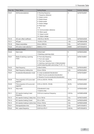 5 Parameter Table
- 21 -
Para. No. Para. Name Setting Range Default Comms. Address
F5-07 AO1functionselection 0: Running frequency
1: Frequency reference
2: Output current
3: Output torque
4: Output power
5: Output voltage
6: Pulse input
7: AI
12: Communication reference
13: Motor speed
14: Output current
15: Output voltage
0 0xF507/0x0507
F5-10 AO zero offset coef cient -100.0% to 100.0% 0.0% 0xF50A/0x050A
F5-11 AO gain -10.00 to 10.00 1.00 0xF50B/0x050B
F5-18 Relay1outputdelay 0.0s to 3600.0s 0.0s 0xF512/0x0512
F5-22 DO active mode selection 1 00000 to 11111 00000 0xF516/0x0516
Group F6: Start/Stop Control
F6-00 Start mode 0:Direct start
1:Catching a spinning motor
0 0xF600/0x0600
F6-01 Mode of catching a spinning
motor
0: From stop frequency
1: From zero speed
2: From max. frequency
4: Catching a spinning motor in eld-orientated
control (requiring static auto-tuning, F1-37 = 1)
4 0xF601/0x0601
F6-03 Start frequency 0.00to10.00Hz 0.00 Hz 0xF603/0x0603
F6-04 Start frequency holding time 0.0s to 100.0s 0.0s 0xF604/0x0604
F6-07 Acceleration/Deceleration mode 0: Linear acceleration/deceleration
1: Static S-curve acceleration/deceleration
2: Dynamic S-curve acceleration/deceleration
0 0xF607/0x0607
F6-08 Time proportion of S-curve start
segment
0.0% to (100.0% –F6-09) 30.0% 0xF608/0x0608
F6-09 Time proportion of S-curve end
segment
0.0% to (100.0% –F6-08) 30.0% 0xF609/0x0609
F6-10 Stop mode 0:Decelerate to stop
1:Coast to stop
0 0xF60A/0x060A
F6-11 DC injection braking 2 start
frequency
0.00 Hz to maximum frequency 0.00 Hz 0xF60B/0x060B
F6-12 DC injection braking 2 delay time 0.0 to 100.0s 0.0s 0xF60C/0x060C
F6-13 DC injection braking 2 level 0% to 100% 50% 0xF60D/0x060D
F6-14 DC injection braking 2 active time 0.0s to 100.0s 0.0s 0xF60E/0x060E
F6-21 Demagnetization time 0.00s to 5.00s 0.5s 0xF615/0x0615
F6-22 Min. output frequency 0.00 Hz to F6-11 0.00 Hz 0xF616/0x0616
 