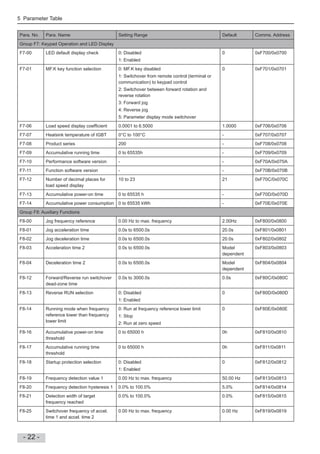 5 Parameter Table
- 22 -
Para. No. Para. Name Setting Range Default Comms. Address
Group F7: Keypad Operation and LED Display
F7-00 LED default display check 0: Disabled
1: Enabled
0 0xF700/0x0700
F7-01 MF.K key function selection 0: MF.K key disabled
1: Switchover from remote control (terminal or
communication) to keypad control
2: Switchover between forward rotation and
reverse rotation
3: Forward jog
4: Reverse jog
5: Parameter display mode switchover
0 0xF701/0x0701
F7-06 Load speed display coef cient 0.0001 to 6.5000 1.0000 0xF706/0x0706
F7-07 Heatsink temperature of IGBT 0°C to 100°C - 0xF707/0x0707
F7-08 Product series 200 - 0xF708/0x0708
F7-09 Accumulative running time 0 to 65535h - 0xF709/0x0709
F7-10 Performance software version - - 0xF70A/0x070A
F7-11 Function software version - - 0xF70B/0x070B
F7-12 Number of decimal places for
load speed display
10 to 23 21 0xF70C/0x070C
F7-13 Accumulative power-on time 0 to 65535 h - 0xF70D/0x070D
F7-14 Accumulative power consumption 0 to 65535 kWh - 0xF70E/0x070E
Group F8: Auxiliary Functions
F8-00 Jog frequency reference 0.00 Hz to max. frequency 2.00Hz 0xF800/0x0800
F8-01 Jog acceleration time 0.0s to 6500.0s 20.0s 0xF801/0x0801
F8-02 Jog deceleration time 0.0s to 6500.0s 20.0s 0xF802/0x0802
F8-03 Acceleration time 2 0.0s to 6500.0s Model
dependent
0xF803/0x0803
F8-04 Deceleration time 2 0.0s to 6500.0s Model
dependent
0xF804/0x0804
F8-12 Forward/Reverse run switchover
dead-zone time
0.0s to 3000.0s 0.0s 0xF80C/0x080C
F8-13 Reverse RUN selection 0: Disabled
1: Enabled
0 0xF80D/0x080D
F8-14 Running mode when frequency
reference lower than frequency
lower limit
0: Run at frequency reference lower limit
1: Stop
2: Run at zero speed
0 0xF80E/0x080E
F8-16 Accumulative power-on time
threshold
0 to 65000 h 0h 0xF810/0x0810
F8-17 Accumulative running time
threshold
0 to 65000 h 0h 0xF811/0x0811
F8-18 Startup protection selection 0: Disabled
1: Enabled
0 0xF812/0x0812
F8-19 Frequency detection value 1 0.00 Hz to max. frequency 50.00 Hz 0xF813/0x0813
F8-20 Frequency detection hysteresis 1 0.0% to 100.0% 5.0% 0xF814/0x0814
F8-21 Detection width of target
frequency reached
0.0% to 100.0% 0.0% 0xF815/0x0815
F8-25 Switchover frequency of accel.
time 1 and accel. time 2
0.00 Hz to max. frequency 0.00 Hz 0xF819/0x0819
 